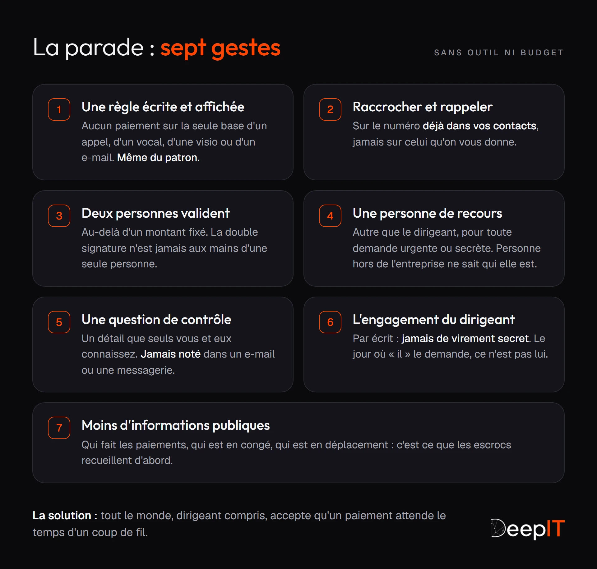 Les sept gestes contre la fausse voix et la fausse vidéo : règle écrite et affichée, raccrocher et rappeler, validation à deux, personne de recours, question de contrôle, engagement écrit du dirigeant, moins d'informations publiques.