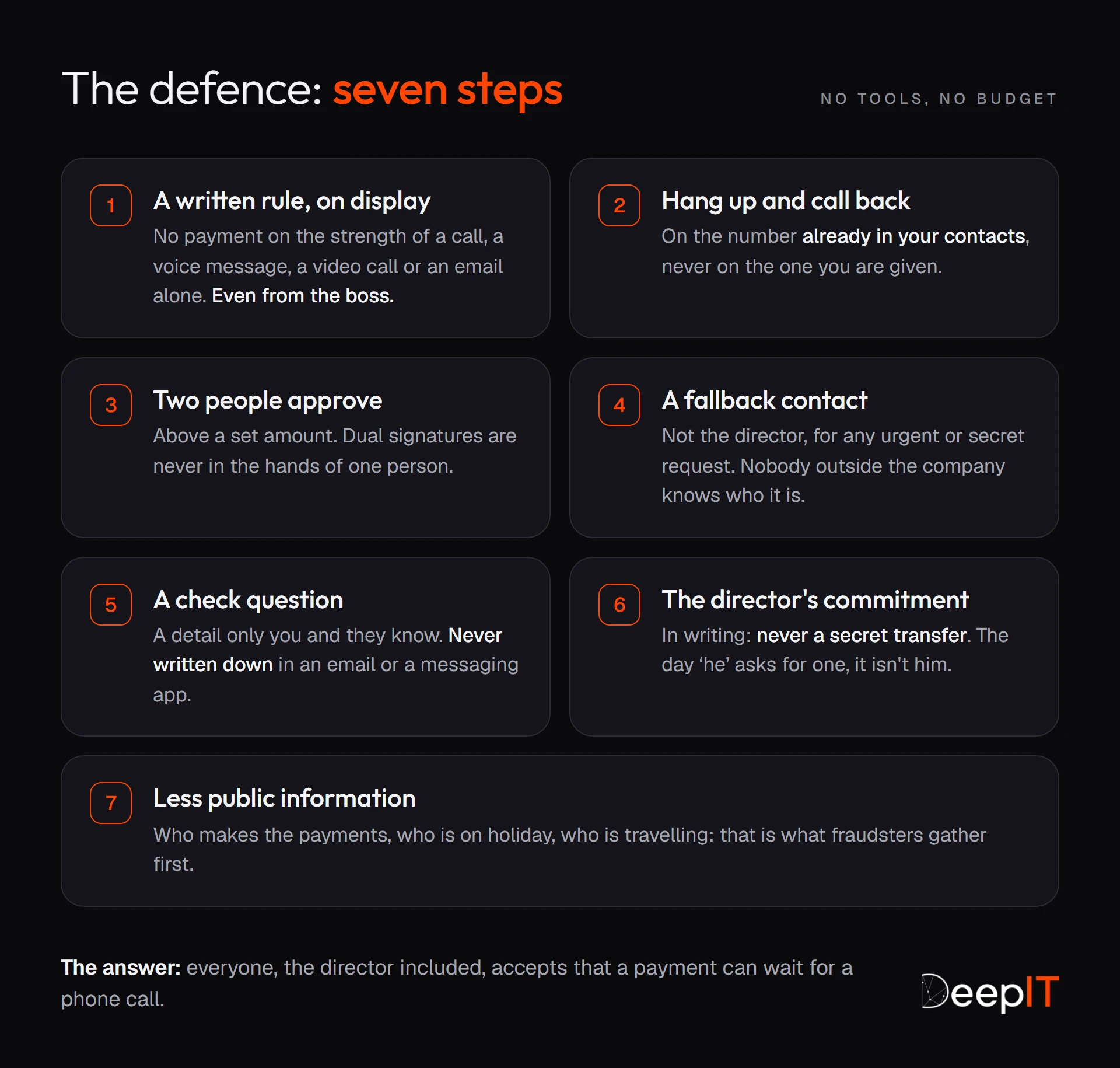 The seven steps against fake voices and fake videos: a written rule on display, hang up and call back, two-person approval, a fallback contact, a check question, the director's written commitment, less public information.