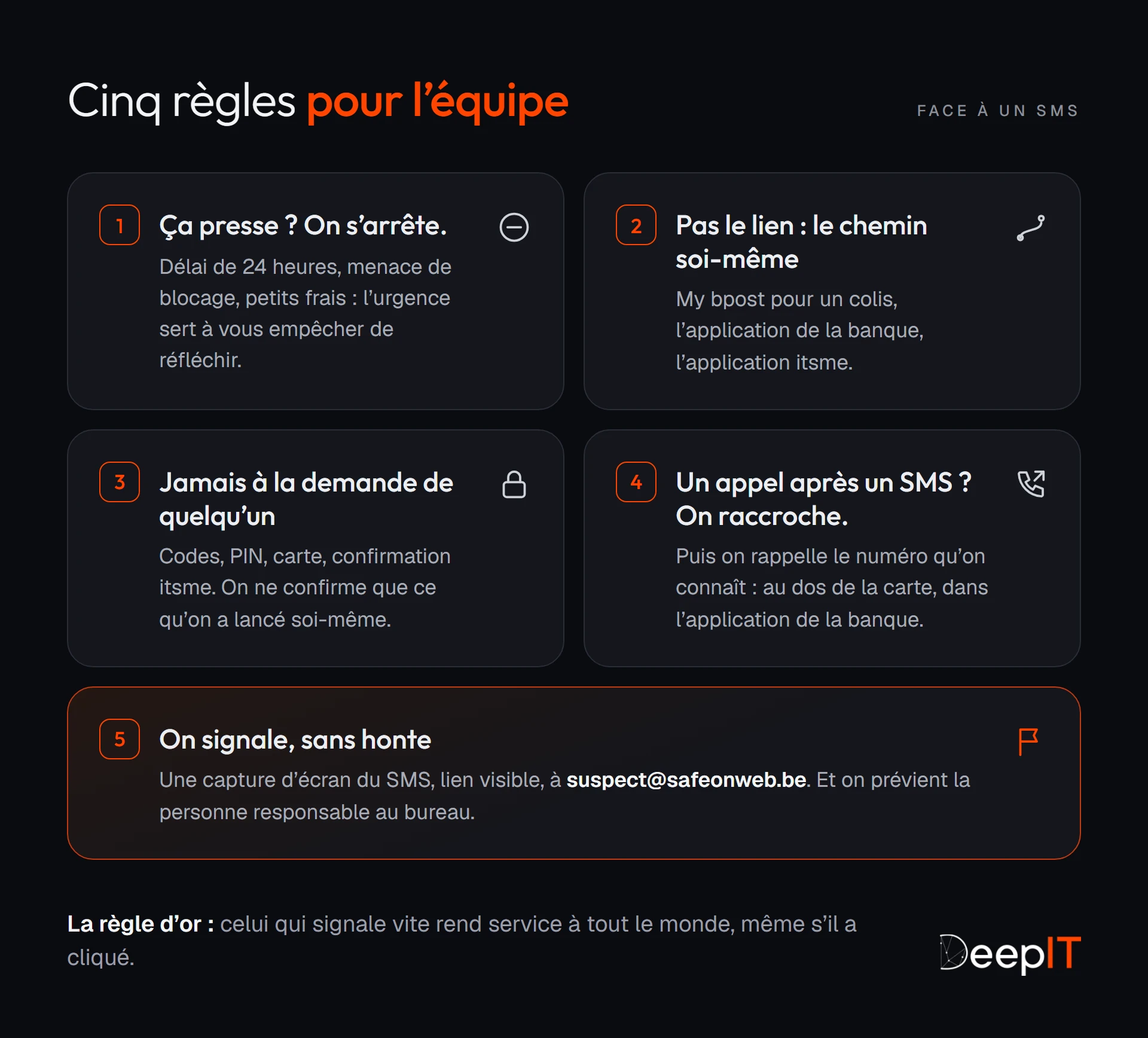Les cinq règles à donner à l'équipe face à un SMS : s'arrêter quand ça presse, faire le chemin soi-même au lieu de cliquer, ne jamais donner codes ou confirmation itsme à la demande de quelqu'un, raccrocher et rappeler le numéro connu, et signaler sans honte à suspect@safeonweb.be.