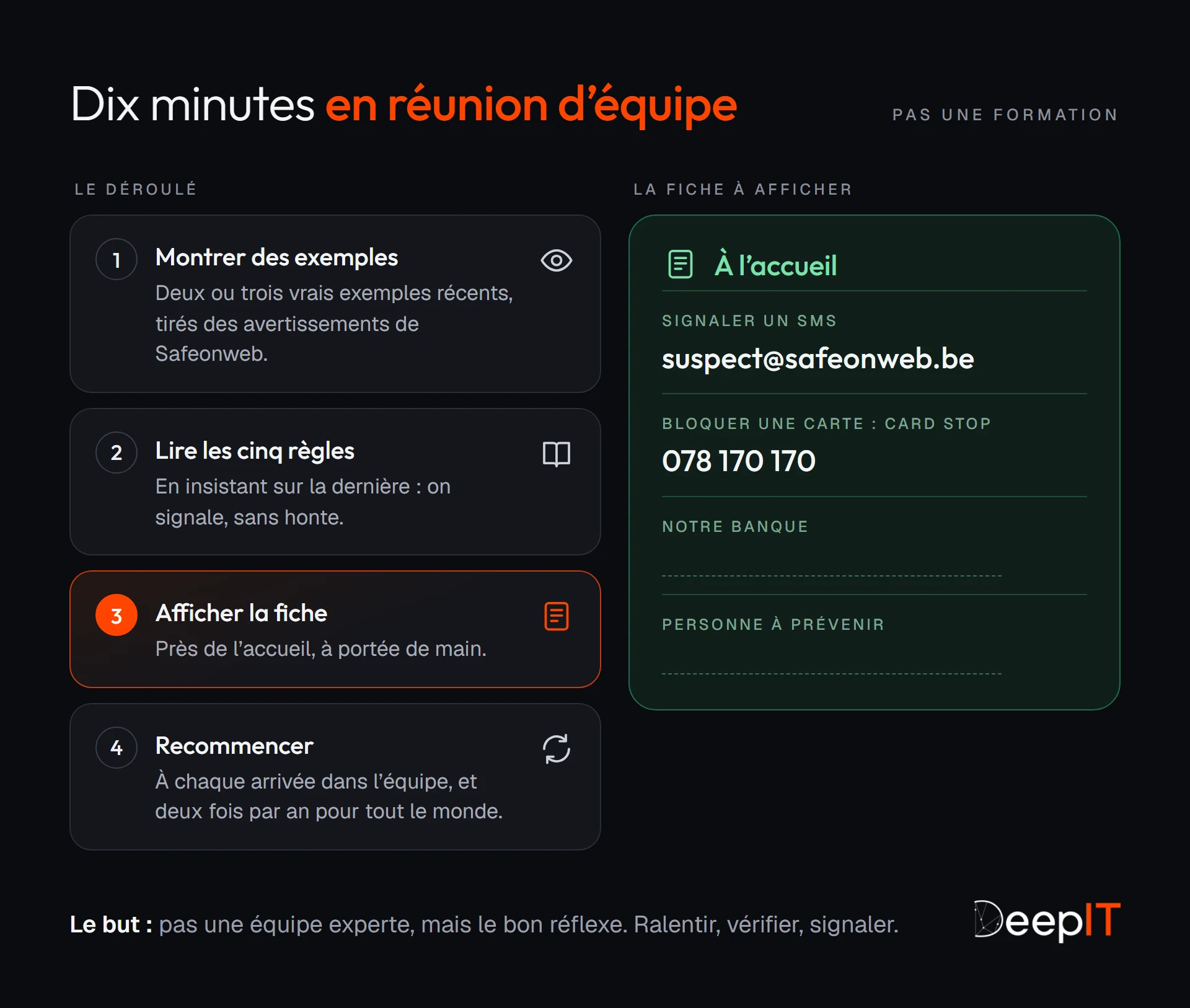 Le déroulé d'un rappel de dix minutes en réunion d'équipe (montrer des exemples, lire les cinq règles, afficher la fiche, recommencer), avec la fiche d'accueil : suspect@safeonweb.be, Card Stop au 078 170 170, le numéro de la banque et la personne à prévenir.