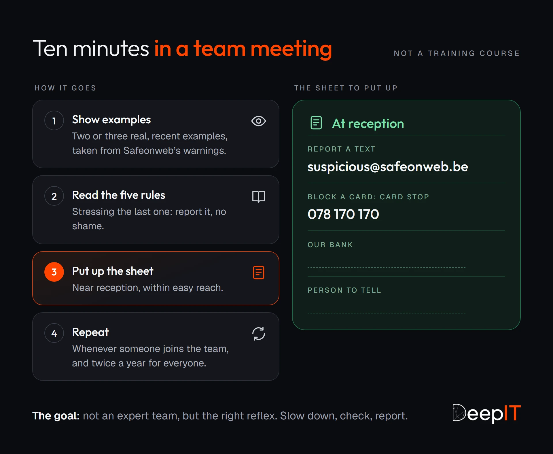 How a ten-minute reminder in a team meeting goes (show examples, read the five rules, put up the sheet, repeat), with the reception sheet: suspicious@safeonweb.be, Card Stop on 078 170 170, the bank’s number and the person to tell.