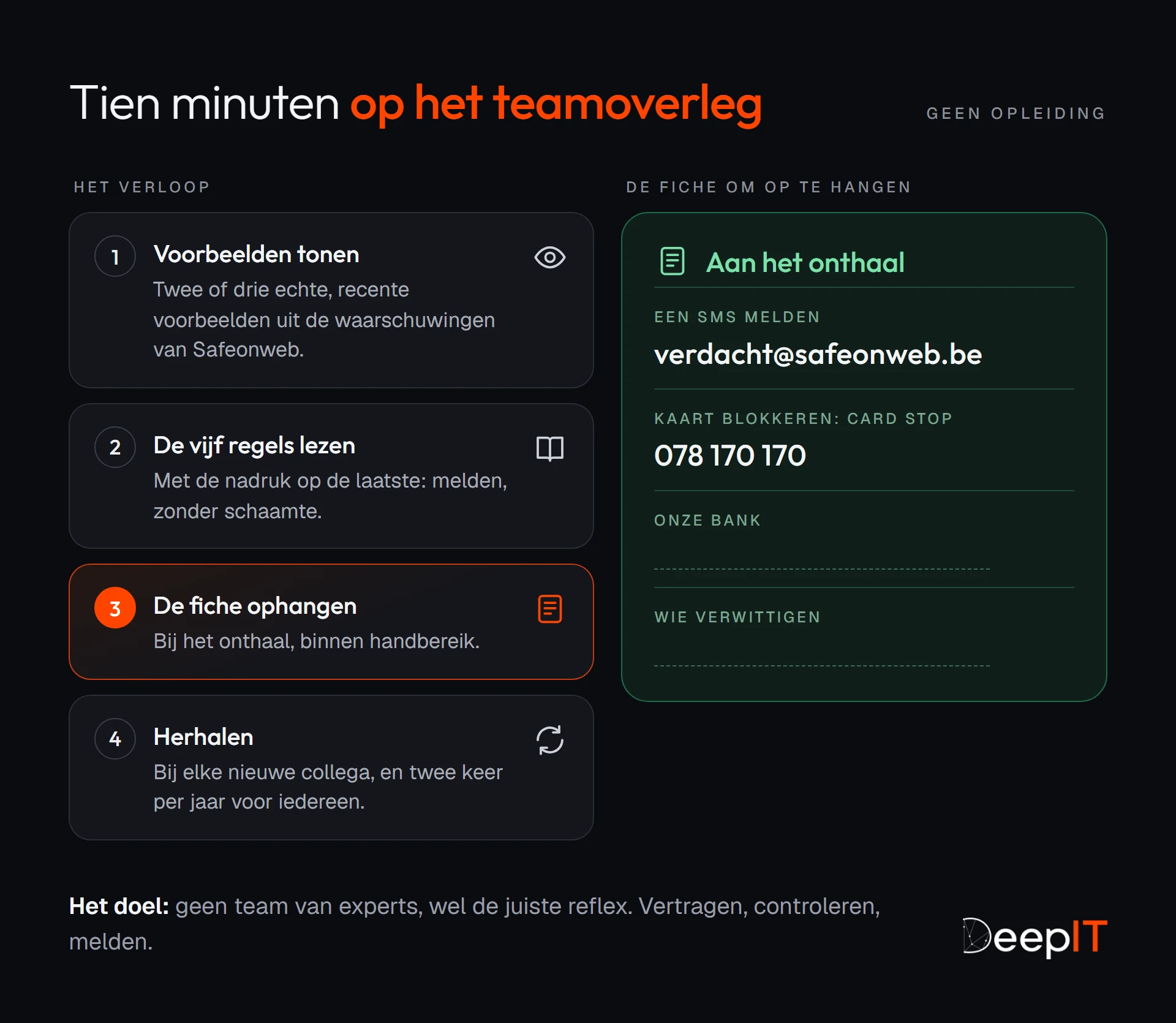 Het verloop van een herinnering van tien minuten op het teamoverleg (voorbeelden tonen, de vijf regels lezen, de fiche ophangen, herhalen), met de fiche voor het onthaal: verdacht@safeonweb.be, Card Stop op 078 170 170, het nummer van de bank en de persoon die u verwittigt.