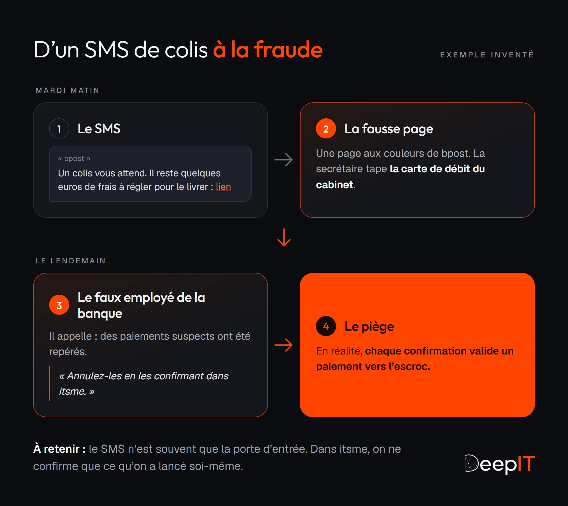 Les quatre étapes de l'arnaque, en exemple inventé : un SMS « bpost » réclame des frais de colis, une fausse page récupère la carte du cabinet, puis le lendemain un faux employé de la banque fait confirmer des paiements dans itsme, et chaque confirmation valide un paiement vers l'escroc.