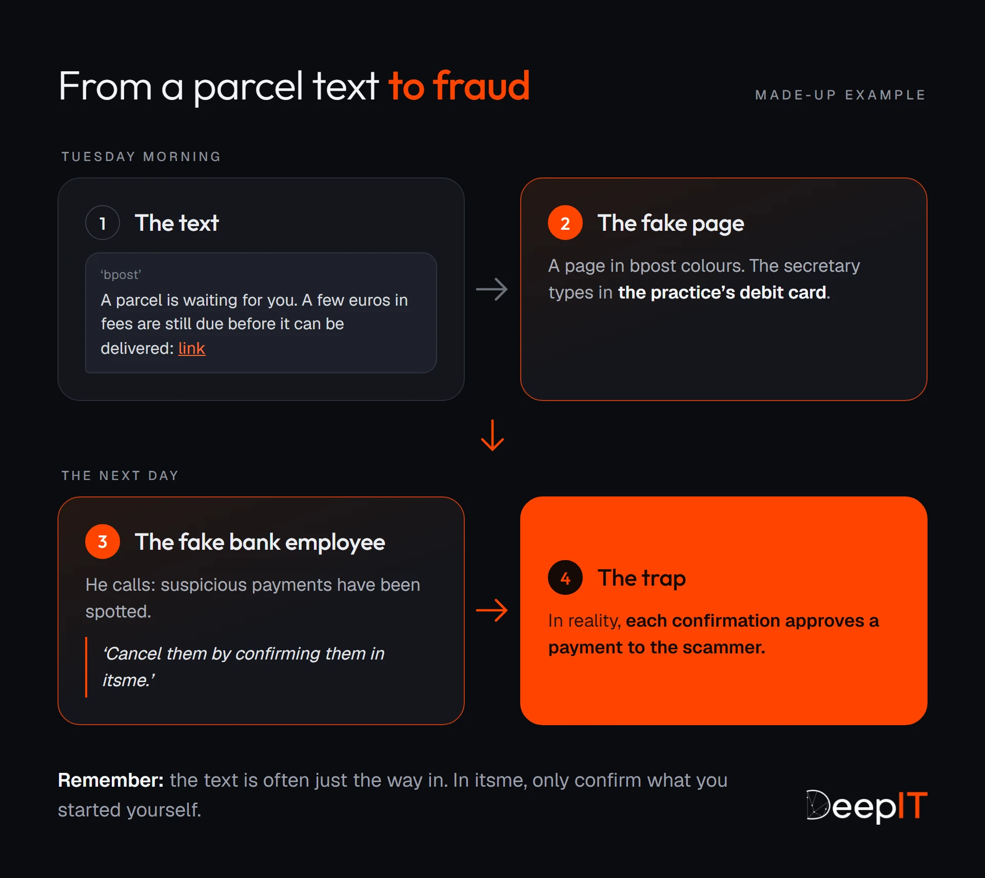The four steps of the scam, as a made-up example: a ‘bpost’ text asks for parcel fees, a fake page captures the practice’s card, then the next day a fake bank employee has payments confirmed in itsme, and each confirmation approves a payment to the scammer.