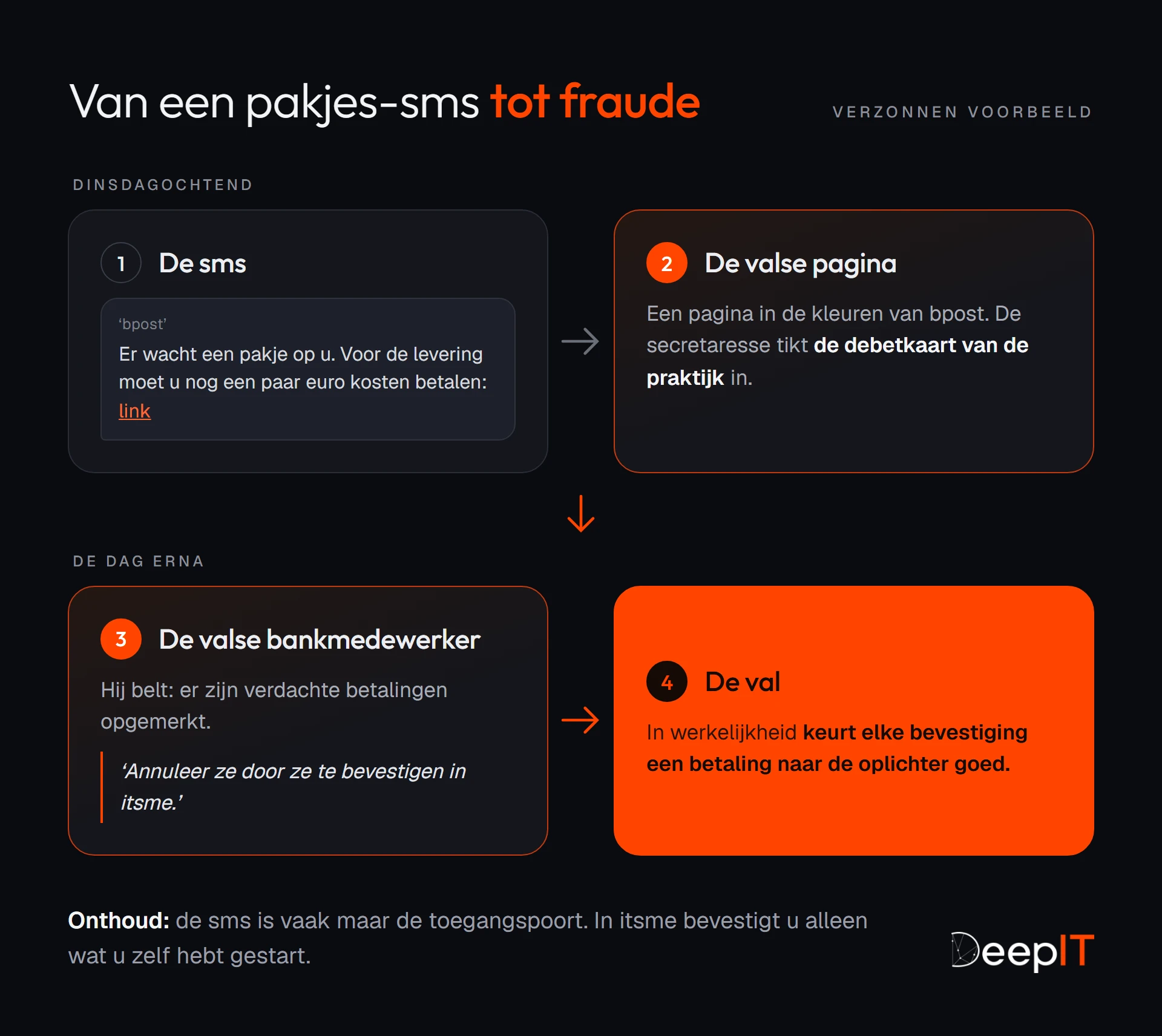 De vier stappen van de oplichting, in een verzonnen voorbeeld: een sms van ‘bpost’ vraagt kosten voor een pakje, een valse pagina steelt de kaart van de praktijk, de dag erna laat een valse bankmedewerker betalingen bevestigen in itsme, en elke bevestiging keurt een betaling naar de oplichter goed.