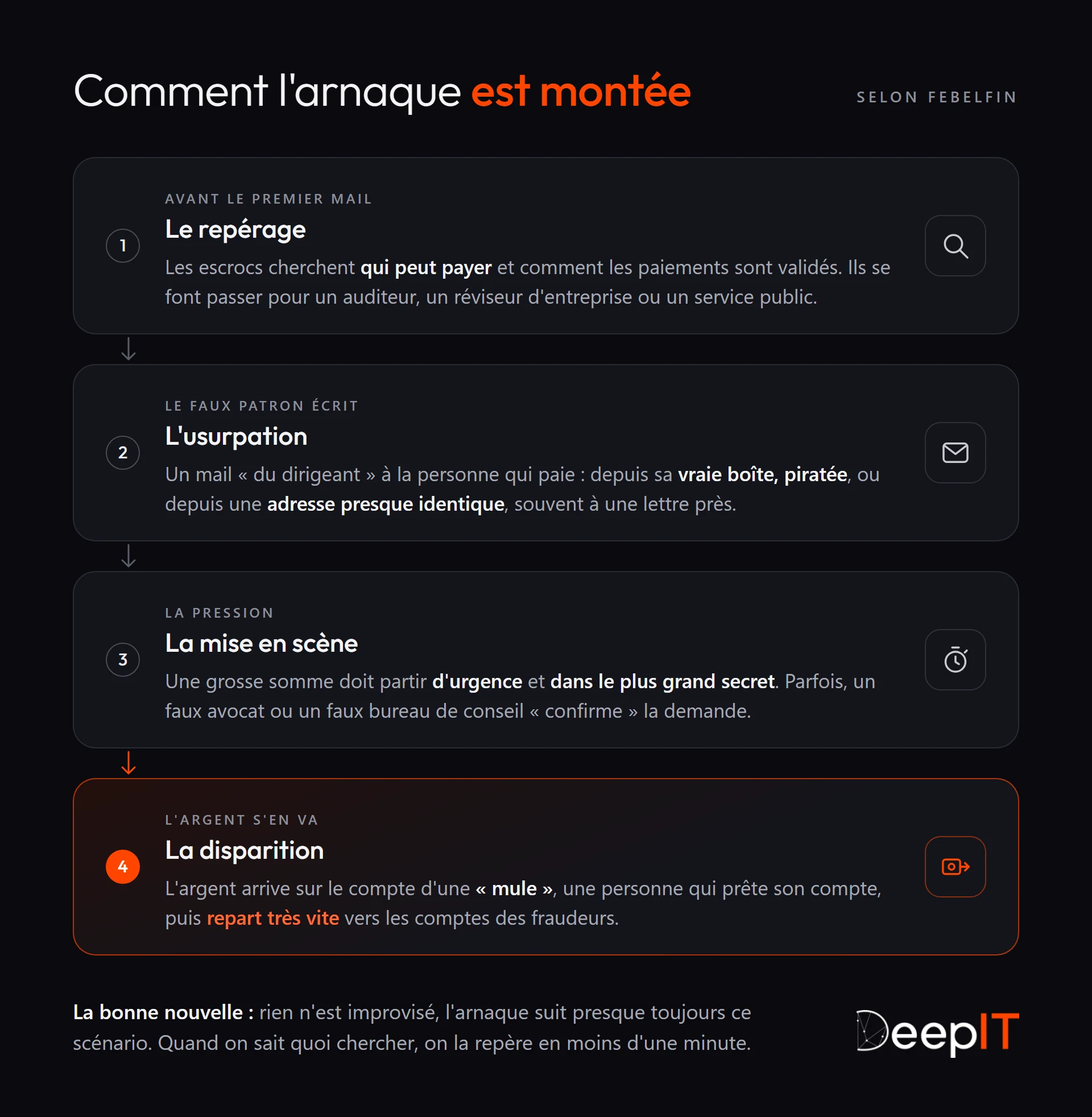 Les quatre étapes de la fraude au CEO selon Febelfin : le repérage de qui peut payer, l'usurpation de l'identité du dirigeant par mail, la mise en scène d'un virement urgent et secret, puis la disparition de l'argent via le compte d'une « mule ».