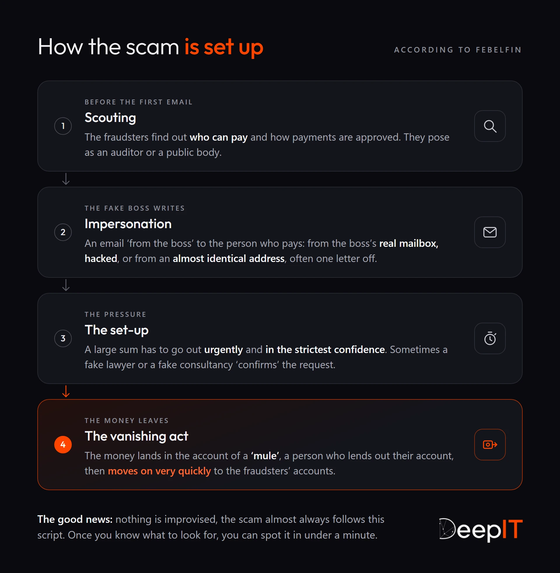 The four stages of CEO fraud according to Febelfin: scouting out who can pay, impersonating the boss by email, setting up an urgent and secret transfer, then the money vanishing through a ‘mule’ account.