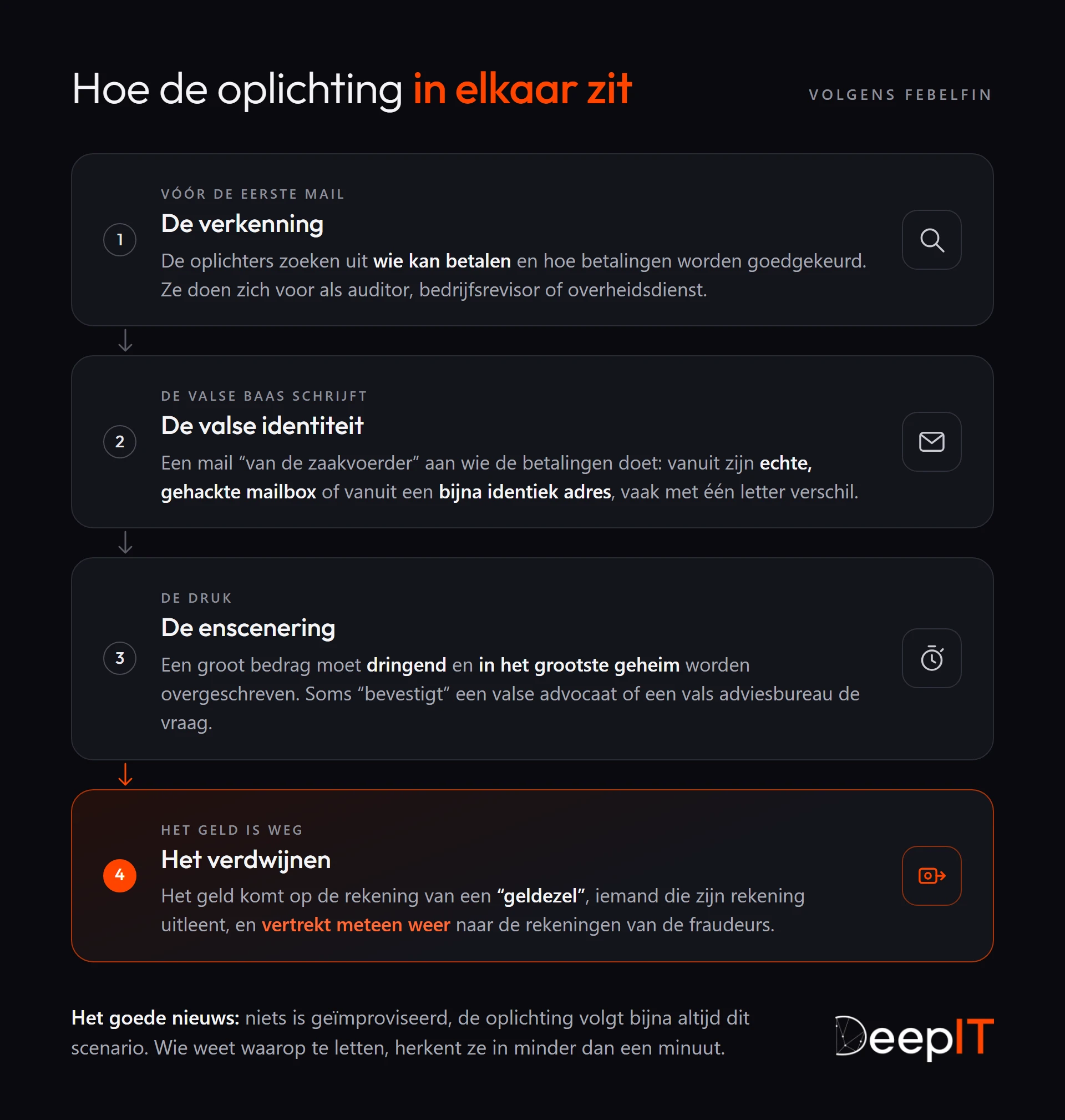 De vier stappen van CEO-fraude volgens Febelfin: de verkenning van wie kan betalen, het overnemen van de identiteit van de zaakvoerder via mail, de enscenering van een dringende en geheime overschrijving, en het verdwijnen van het geld via de rekening van een “geldezel”.