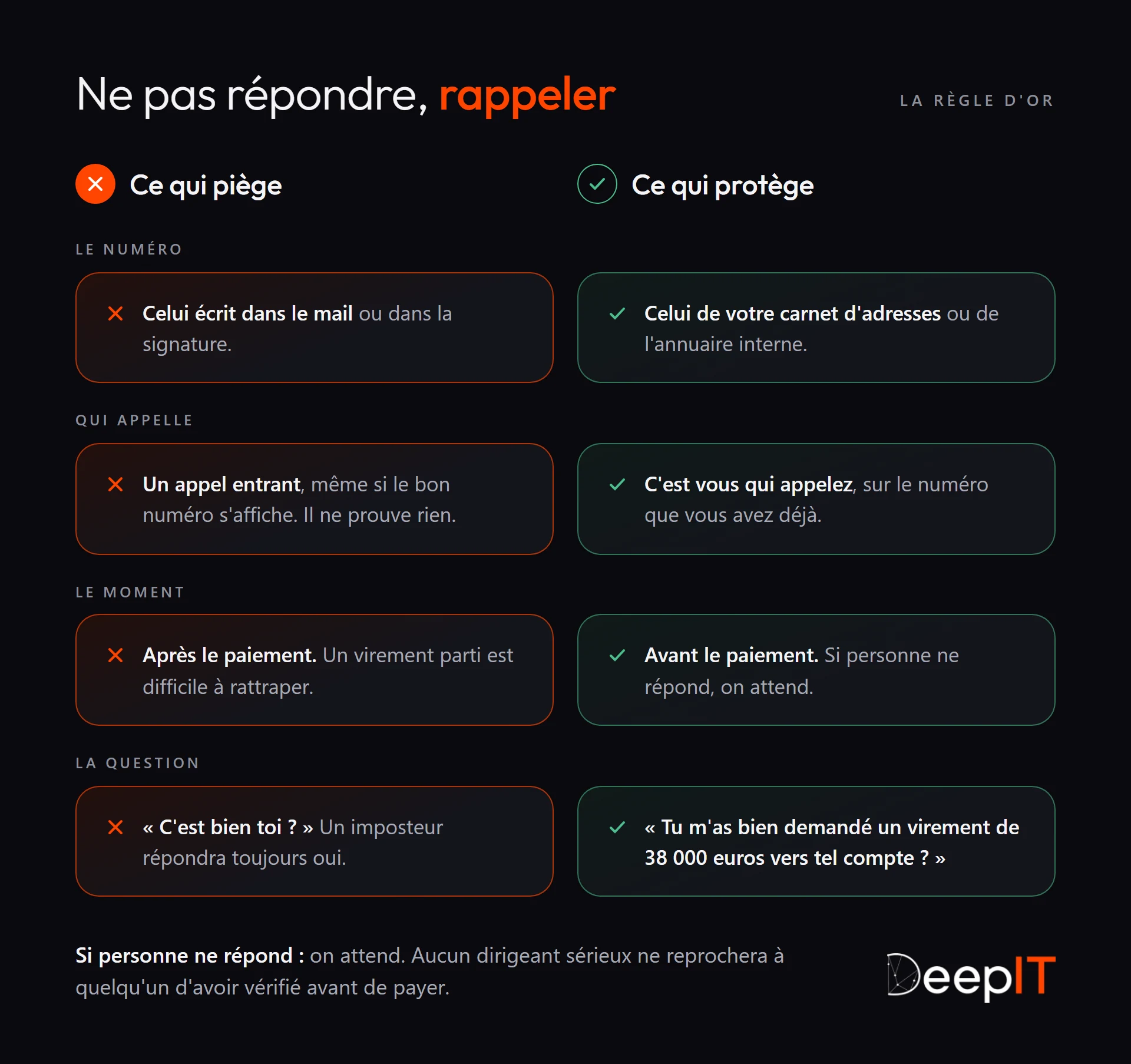 Ce qui piège et ce qui protège face à une demande de virement : rappeler sur le numéro de son carnet d'adresses plutôt que celui du mail, appeler soi-même plutôt que croire un appel entrant, vérifier avant le paiement et poser la question précise du montant et du compte.