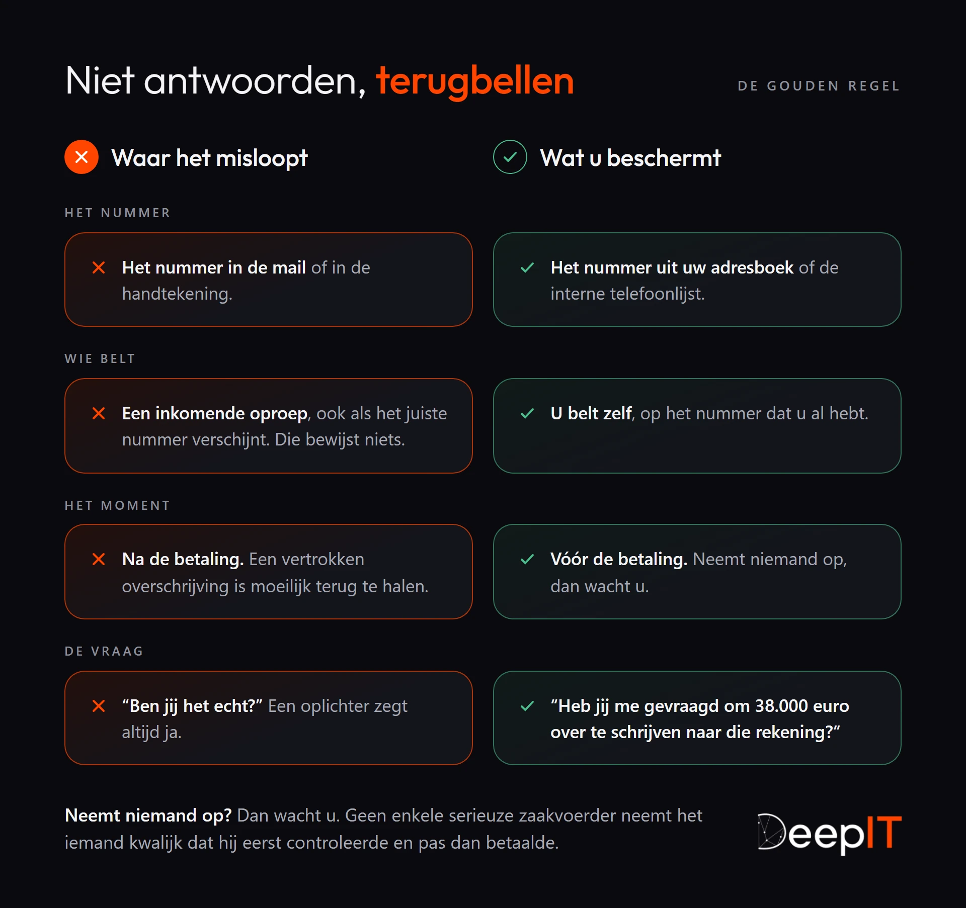 Wat misloopt en wat beschermt bij een vraag om een overschrijving: terugbellen op het nummer uit uw adresboek in plaats van dat in de mail, zelf bellen in plaats van een inkomende oproep te geloven, controleren vóór de betaling en een precieze vraag stellen over het bedrag en de rekening.