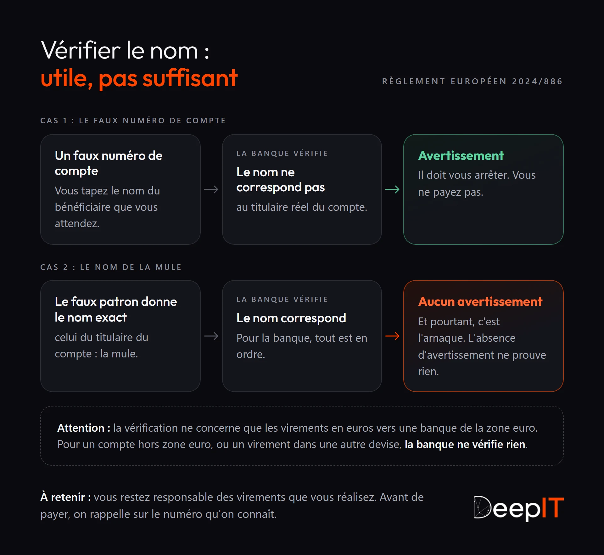 Deux cas de vérification du nom du bénéficiaire : avec un faux numéro de compte, le nom ne correspond pas et l'avertissement doit vous arrêter ; si le faux patron donne le nom exact de la mule, le nom correspond et aucun avertissement n'apparaît, alors que c'est une arnaque.