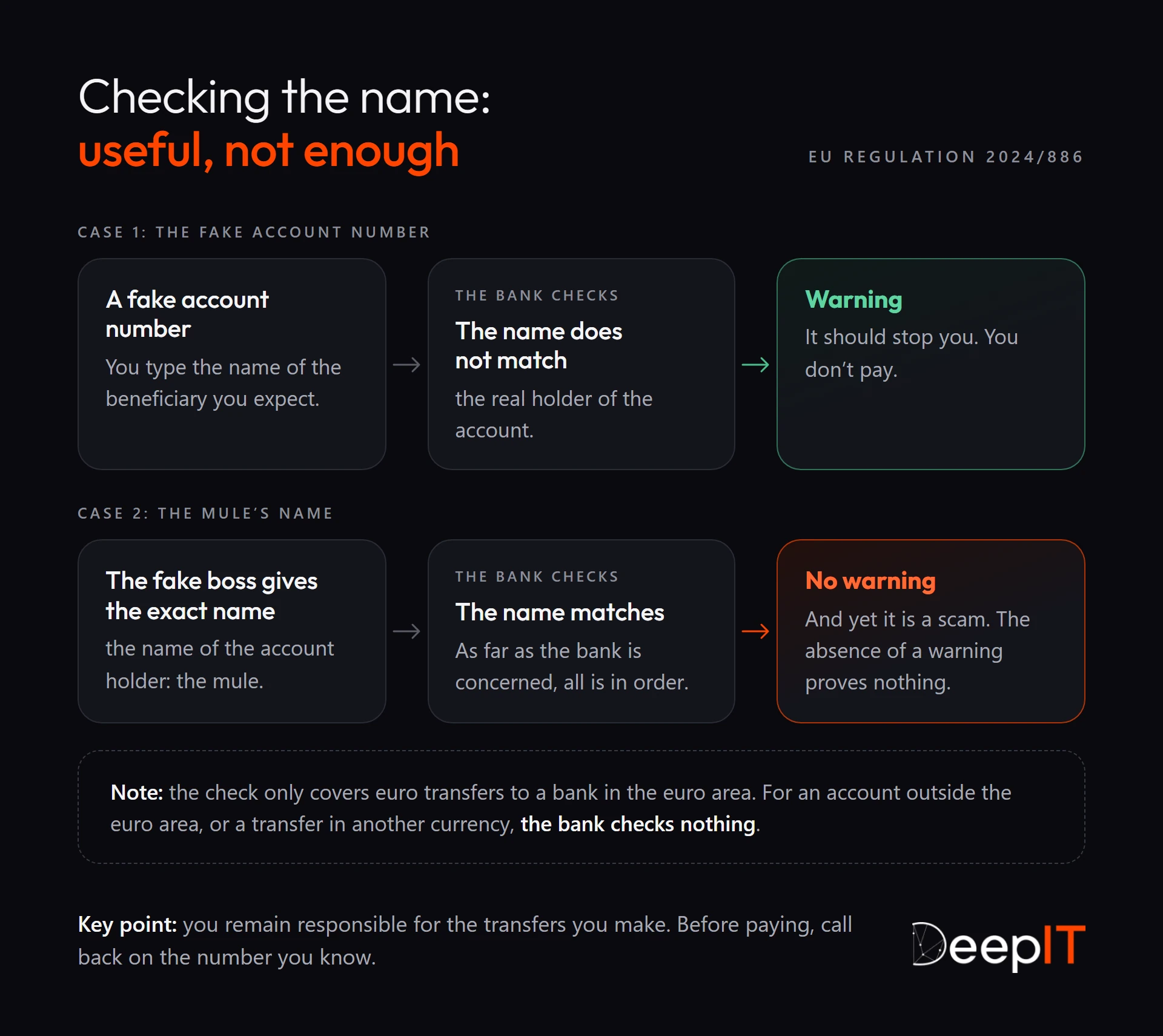 Two cases of the beneficiary name check: with a fake account number, the name does not match and the warning should stop you; if the fake boss gives the exact name of the mule, the name matches and no warning appears, even though it is a scam.