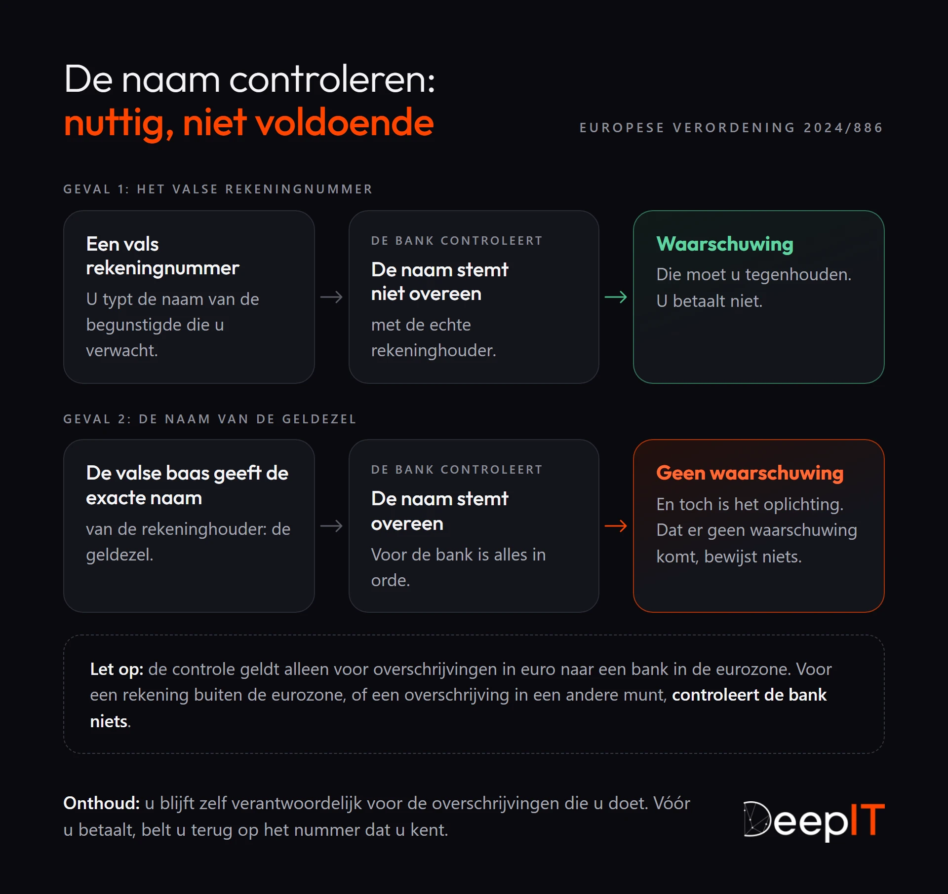 Twee gevallen van controle van de naam van de begunstigde: met een vals rekeningnummer stemt de naam niet overeen en moet de waarschuwing u tegenhouden; geeft de valse baas de exacte naam van de geldezel, dan stemt de naam overeen en verschijnt er geen waarschuwing, terwijl het om oplichting gaat.
