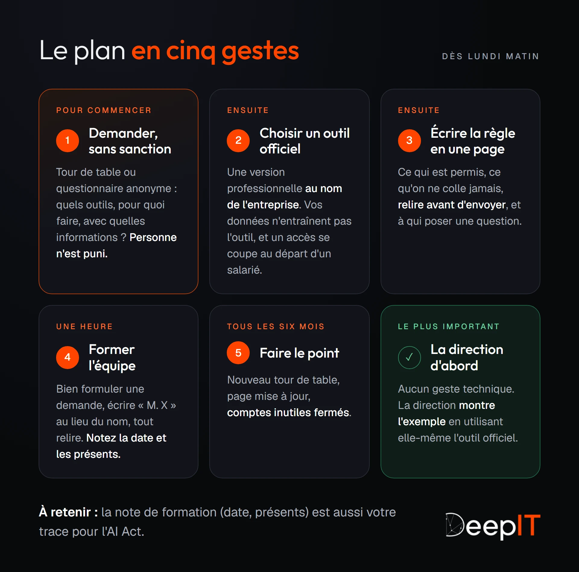 Le plan en cinq gestes : demander sans sanction, choisir un outil officiel au nom de l'entreprise, écrire la règle en une page, former l'équipe pendant une heure en notant la date et les présents, puis faire le point tous les six mois. La direction montre l'exemple en utilisant l'outil officiel.