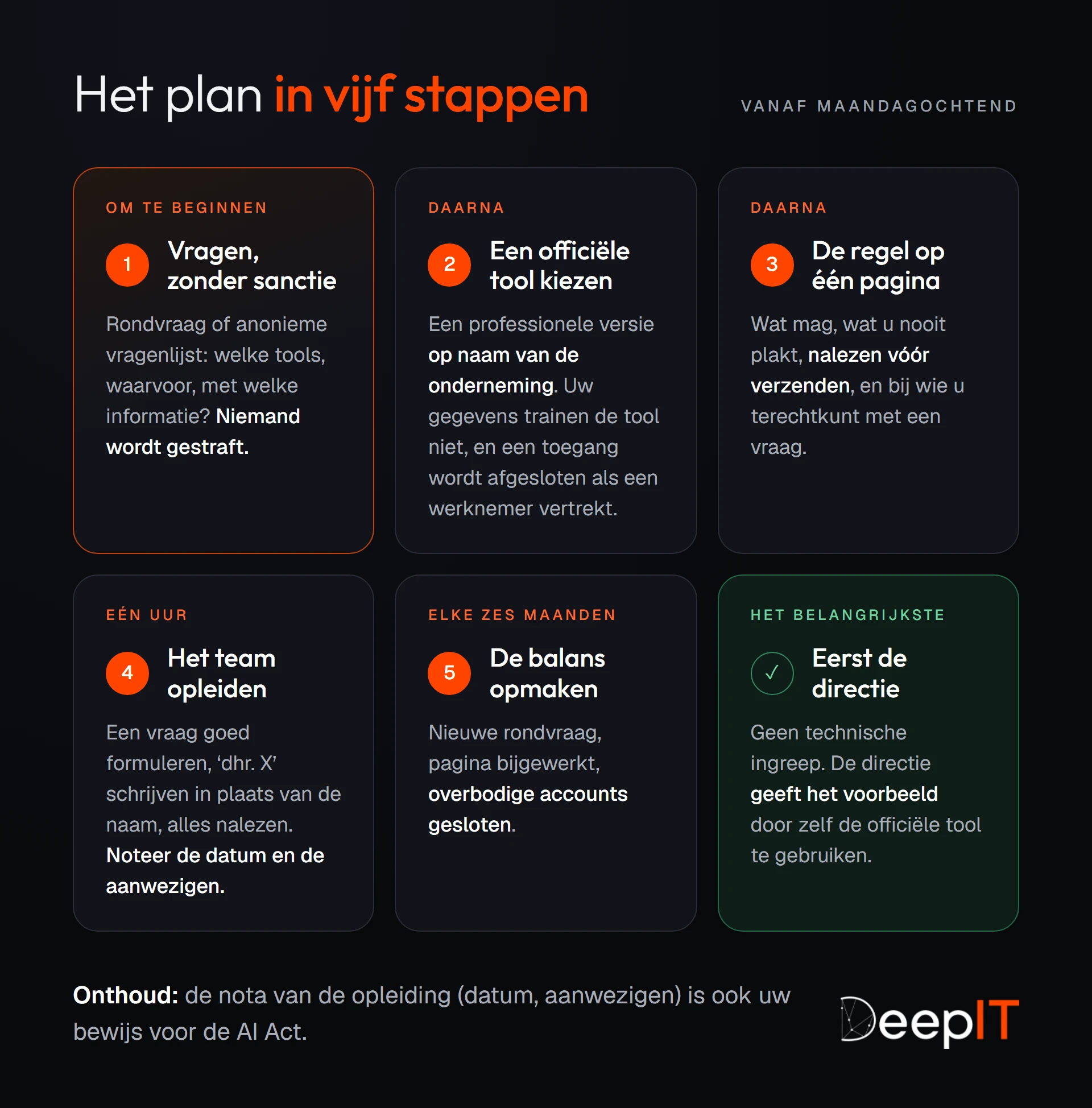 Het plan in vijf stappen: vragen zonder sanctie, een officiële tool op naam van de onderneming kiezen, de regel op één pagina zetten, het team een uur opleiden en de datum en de aanwezigen noteren, en om de zes maanden de balans opmaken. De directie geeft het voorbeeld door de officiële tool te gebruiken.