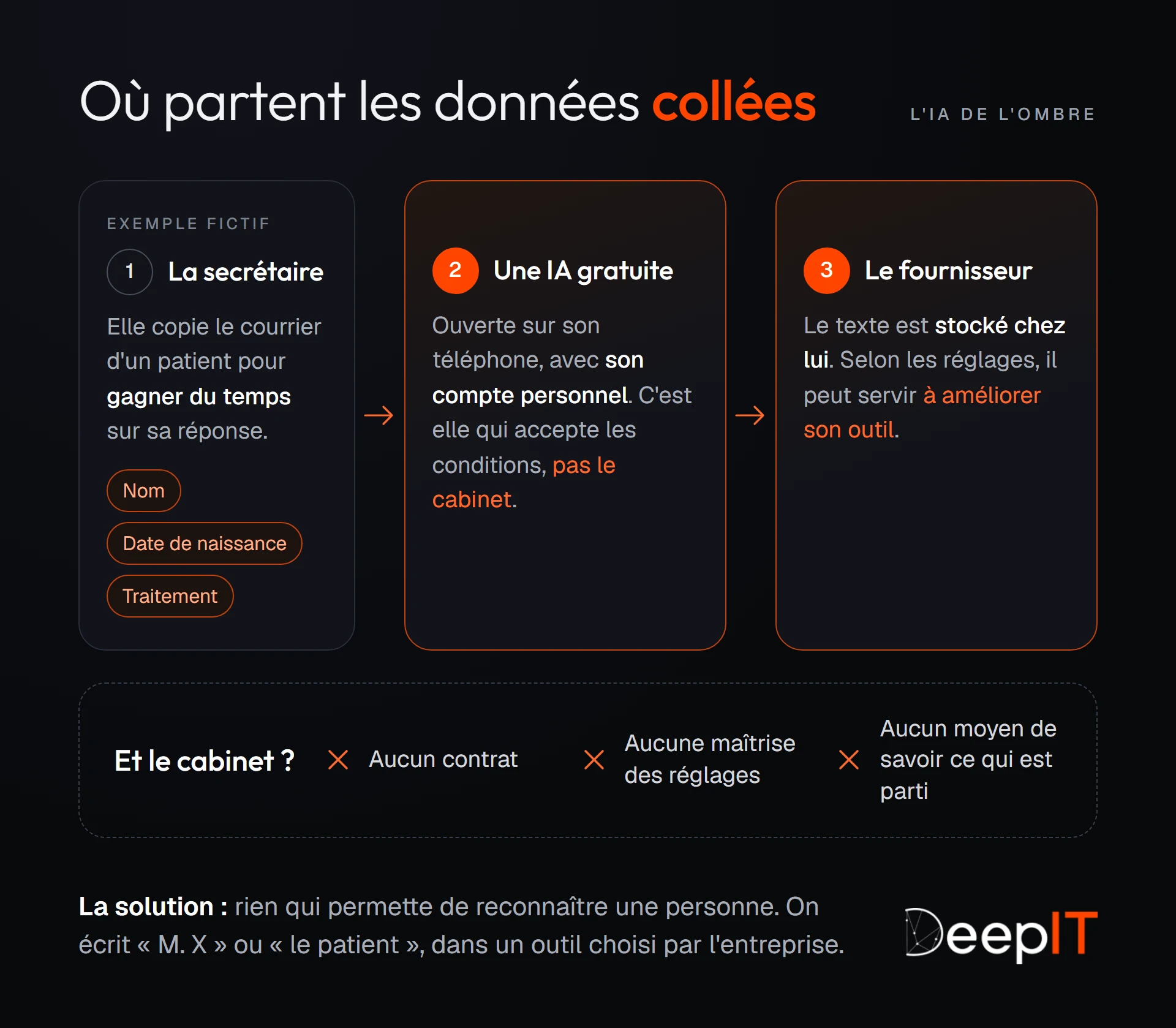 Où partent les données collées : dans un exemple fictif, une secrétaire copie le courrier d'un patient (nom, date de naissance, traitement) dans une IA gratuite ouverte avec son compte personnel ; le texte est stocké chez le fournisseur et peut servir à améliorer son outil. Le cabinet n'a ni contrat, ni maîtrise des réglages, ni moyen de savoir ce qui est parti.