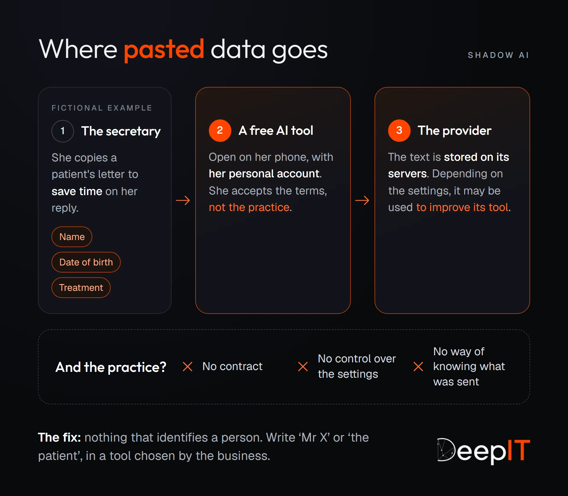 Where pasted data goes: in a fictional example, a secretary copies a patient's letter (name, date of birth, treatment) into a free AI tool opened with her personal account; the text is stored by the provider and may be used to improve its tool. The practice has no contract, no control over the settings and no way of knowing what was sent.