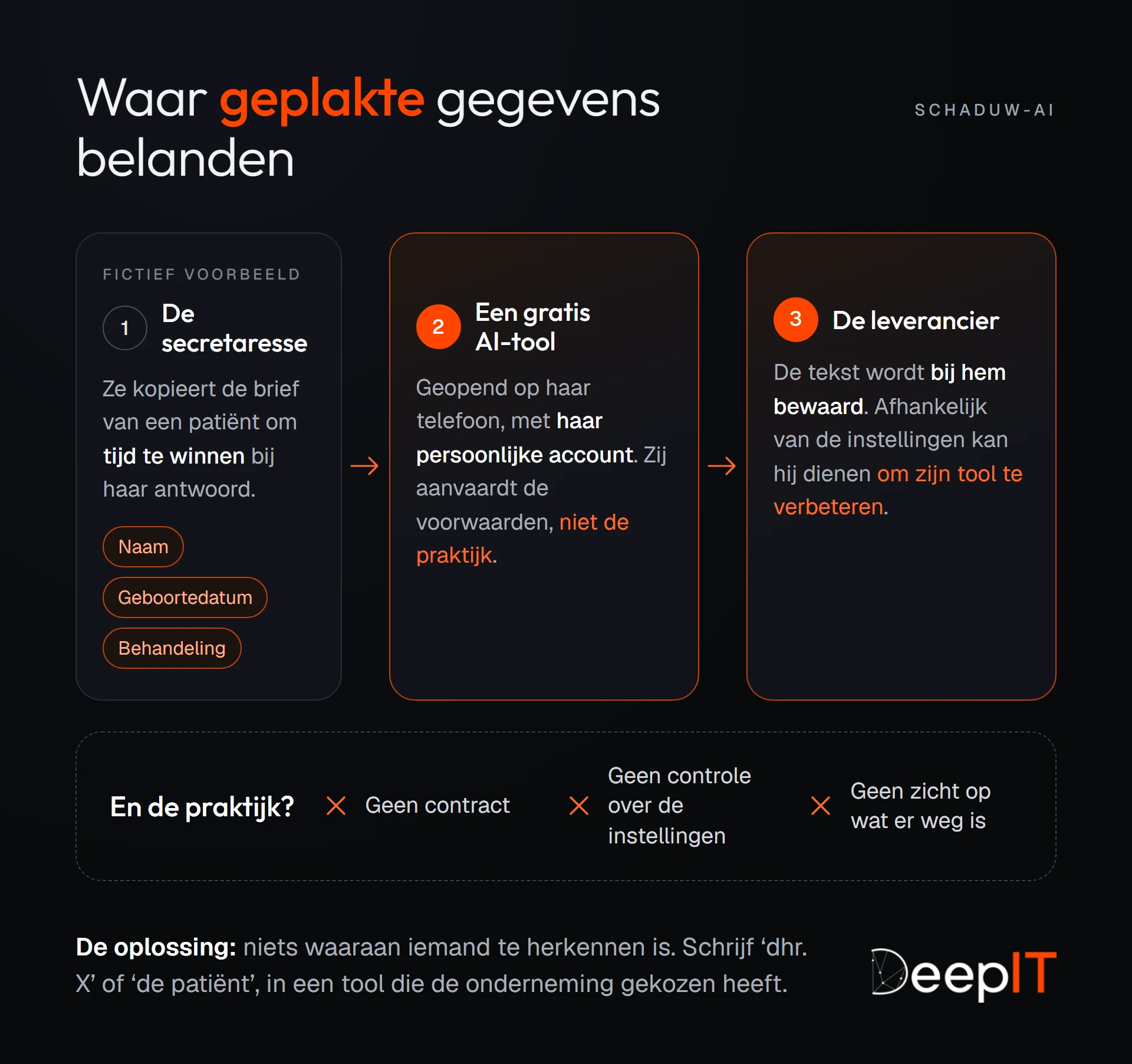 Waar geplakte gegevens belanden: in een fictief voorbeeld plakt een secretaresse de brief van een patiënt (naam, geboortedatum, behandeling) in een gratis AI-tool, geopend met haar persoonlijke account; de tekst wordt bewaard bij de leverancier en kan dienen om zijn tool te verbeteren. De praktijk heeft geen contract, geen controle over de instellingen en geen zicht op wat er weg is.