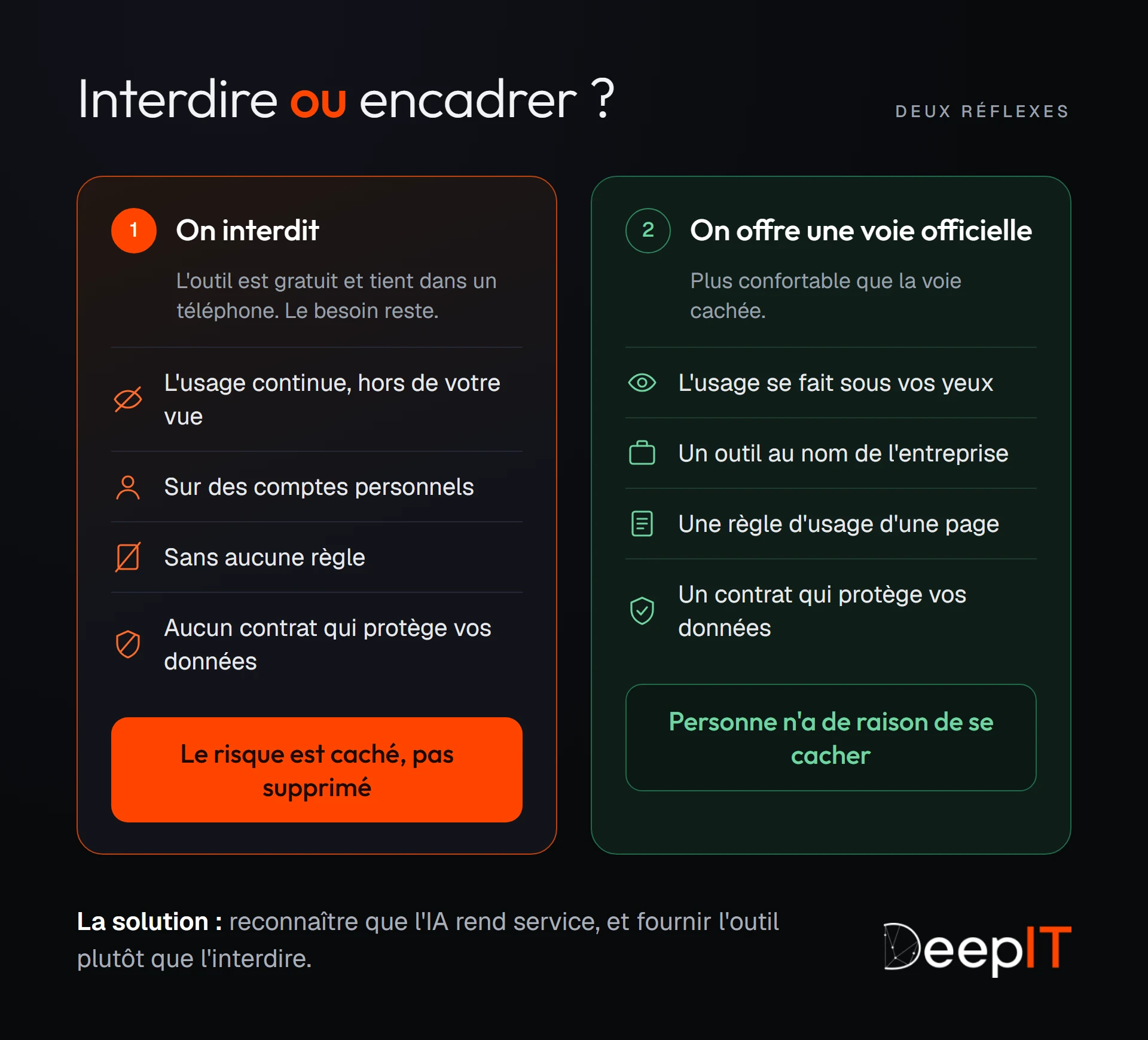 Interdire ou encadrer : interdire laisse l'usage continuer hors de votre vue, sur des comptes personnels, sans règle ni contrat qui protège vos données. Offrir une voie officielle donne un outil au nom de l'entreprise, une règle d'usage d'une page et un contrat qui protège vos données : personne n'a de raison de se cacher.