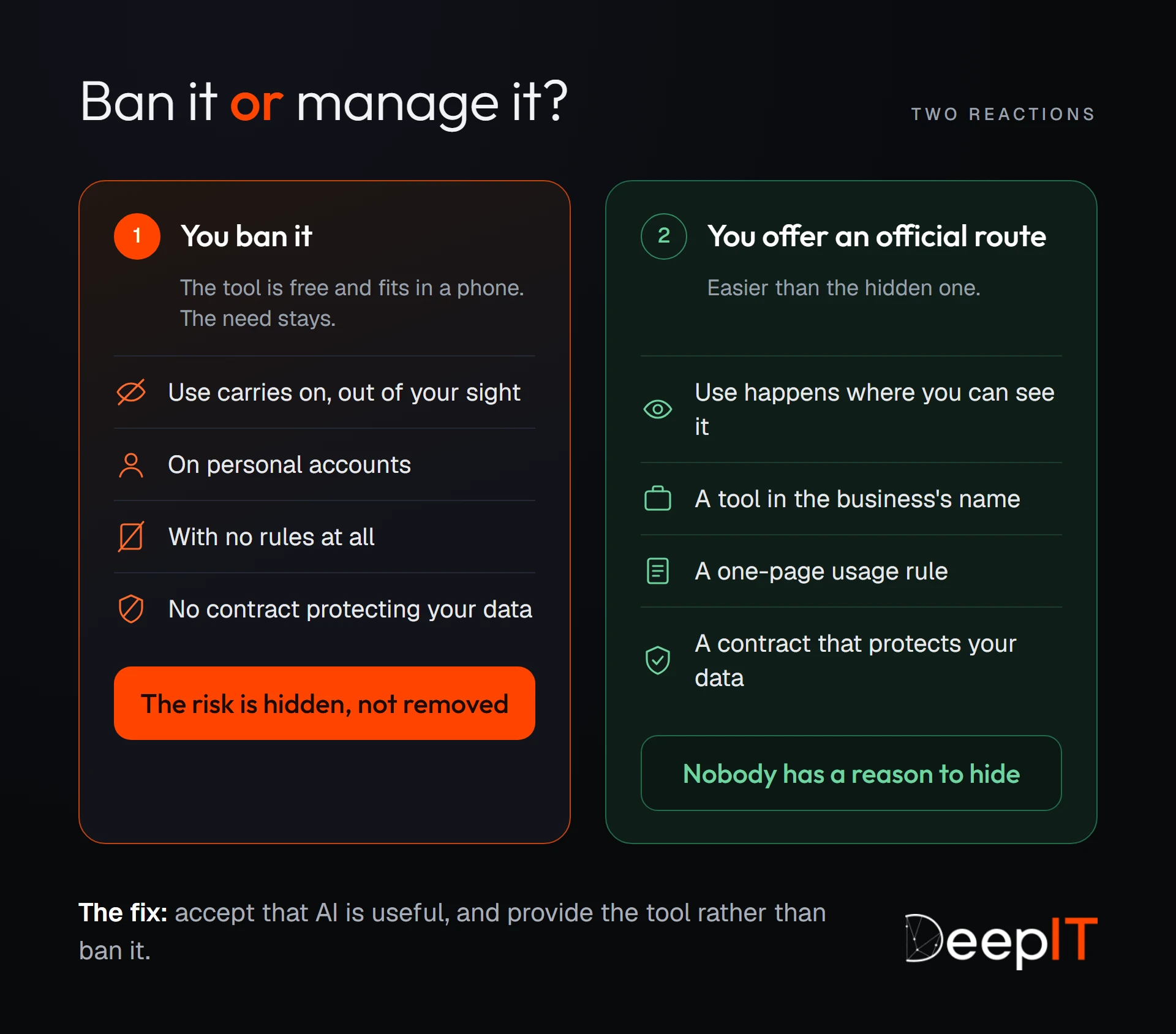 Ban it or manage it: a ban lets use carry on out of your sight, on personal accounts, with no rules and no contract protecting your data. Offering an official route gives a tool in the business's name, a one-page usage rule and a contract that protects your data: nobody has a reason to hide.