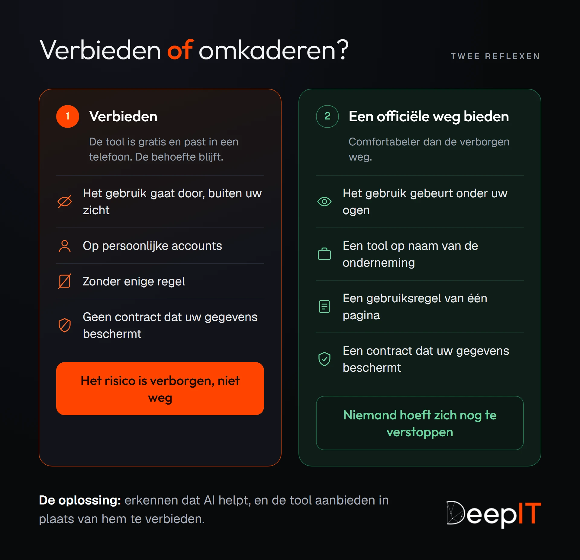 Verbieden of omkaderen: een verbod laat het gebruik doorgaan buiten uw zicht, op persoonlijke accounts, zonder regel of contract dat uw gegevens beschermt. Een officiële weg biedt een tool op naam van de onderneming, een gebruiksregel van één pagina en een contract dat uw gegevens beschermt: niemand hoeft zich nog te verstoppen.