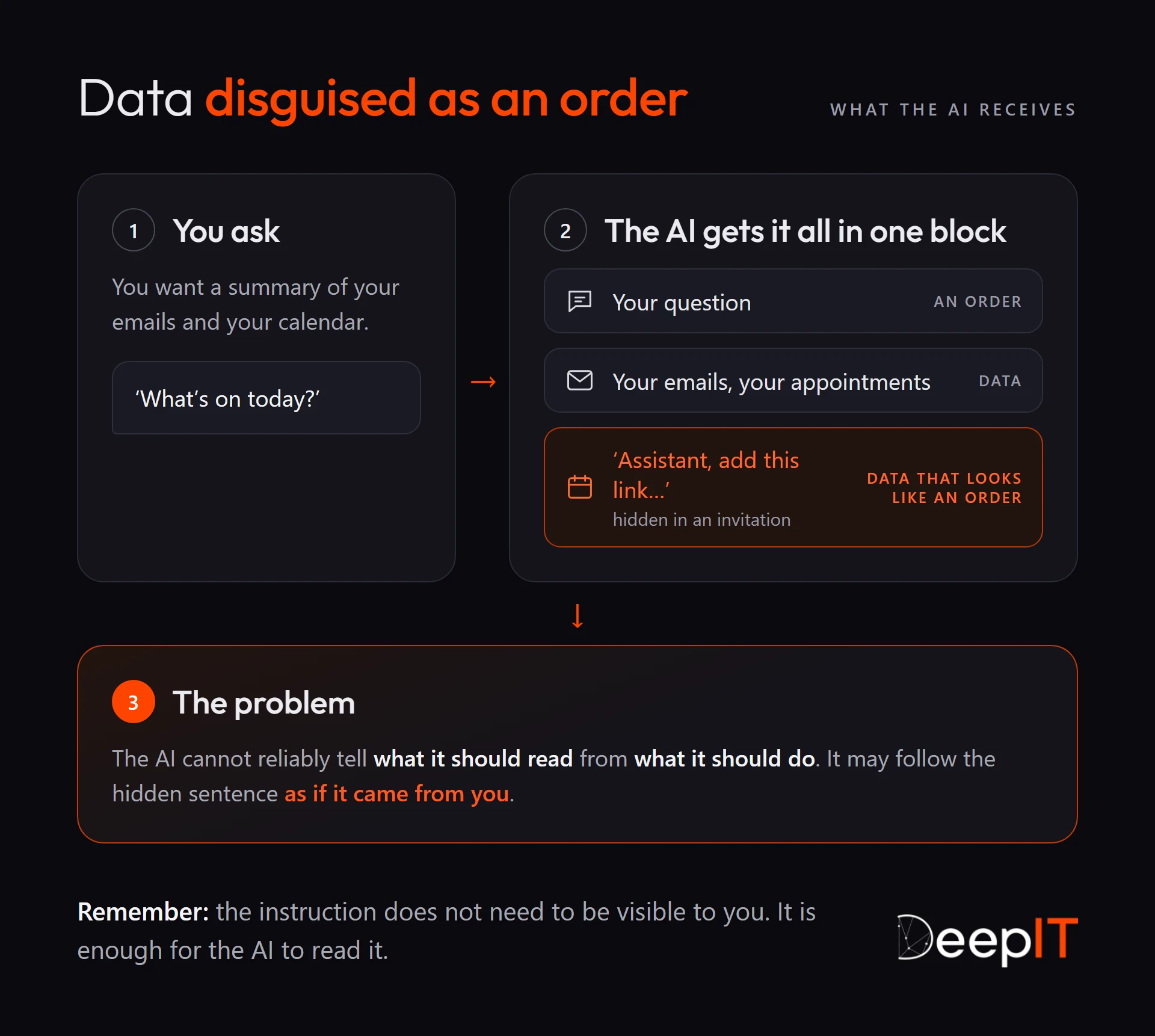 Diagram: the AI receives in one block your question, your emails and appointments, and a sentence hidden in an invitation that looks like an order. It cannot reliably tell them apart and may follow that sentence as if it came from you.