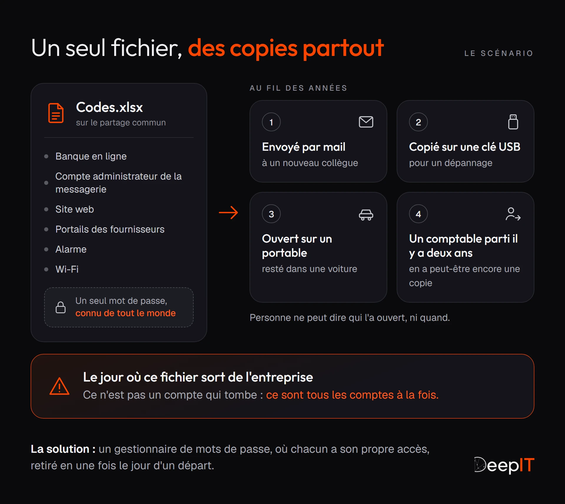 Schéma : un seul fichier Excel « Codes.xlsx » contient tous les accès de l'entreprise (banque, messagerie, site web, fournisseurs, alarme, Wi-Fi) et s'ouvre avec un mot de passe connu de tous. Au fil des années, il est envoyé par mail, copié sur une clé USB, ouvert sur un portable resté dans une voiture et gardé par un ancien comptable : le jour où il sort, tous les comptes tombent à la fois.