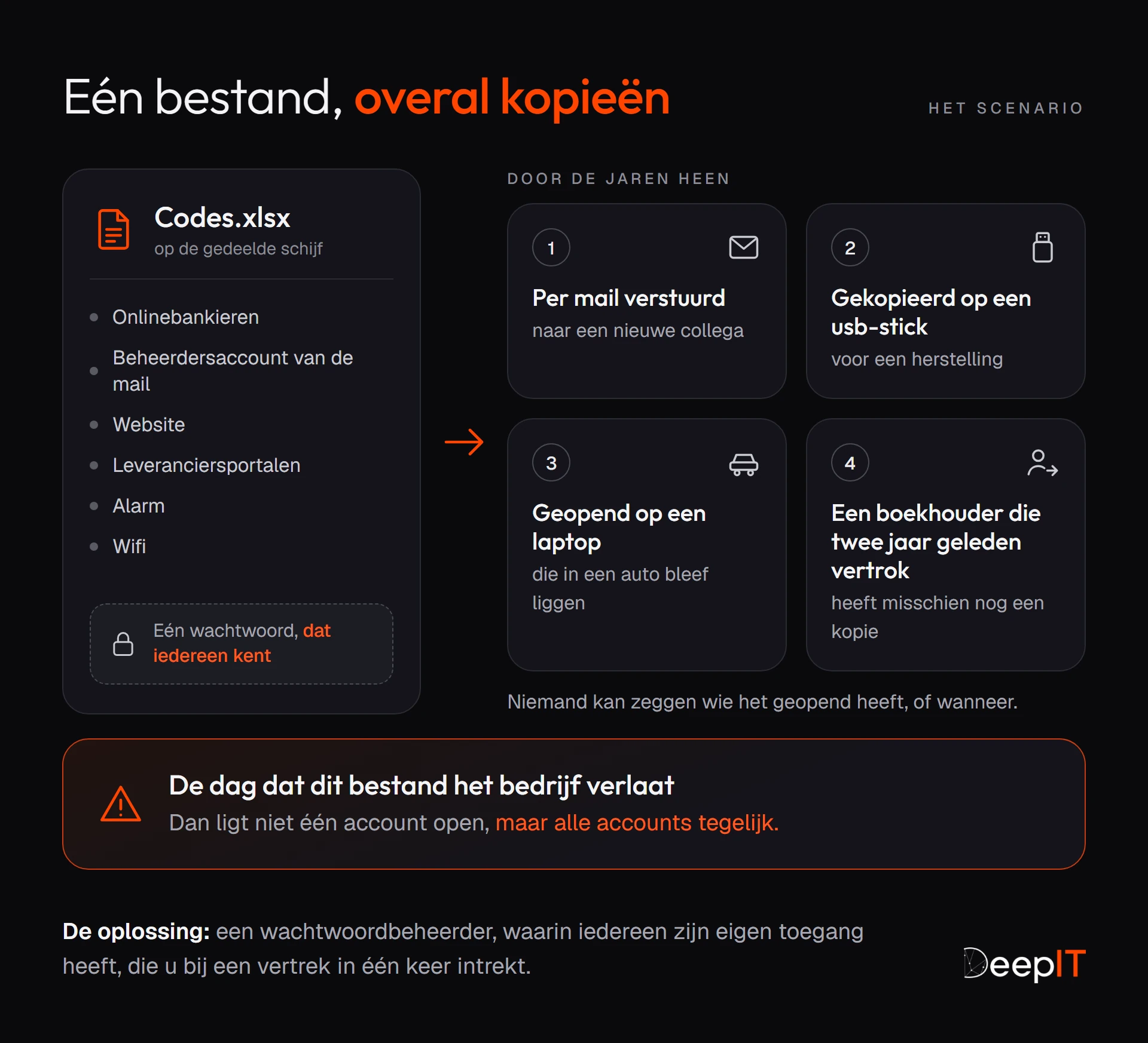 Schema: één Excel-bestand ‘Codes.xlsx’ bevat alle toegangen van het bedrijf (bank, mail, website, leveranciers, alarm, wifi) en gaat open met een wachtwoord dat iedereen kent. Door de jaren heen wordt het per mail verstuurd, op een usb-stick gekopieerd, geopend op een laptop die in een auto bleef liggen en bewaard door een vertrokken boekhouder: de dag dat het uitlekt, liggen alle accounts tegelijk open.