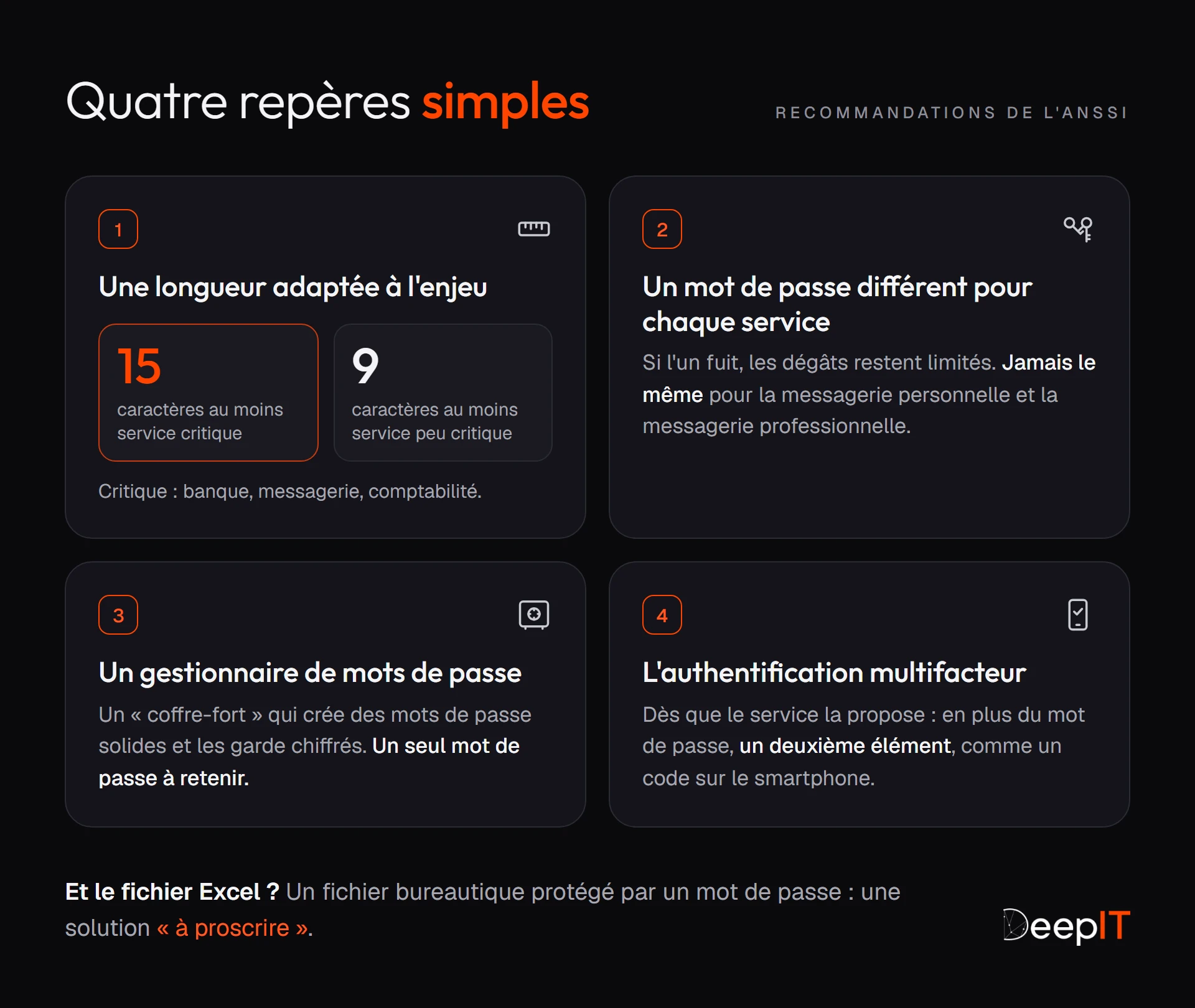 Schéma : les quatre repères de l'ANSSI. Au moins 15 caractères pour un service critique et 9 pour un service peu critique, un mot de passe différent par service, un gestionnaire de mots de passe et l'authentification multifacteur. Le fichier bureautique protégé par un mot de passe est « à proscrire ».