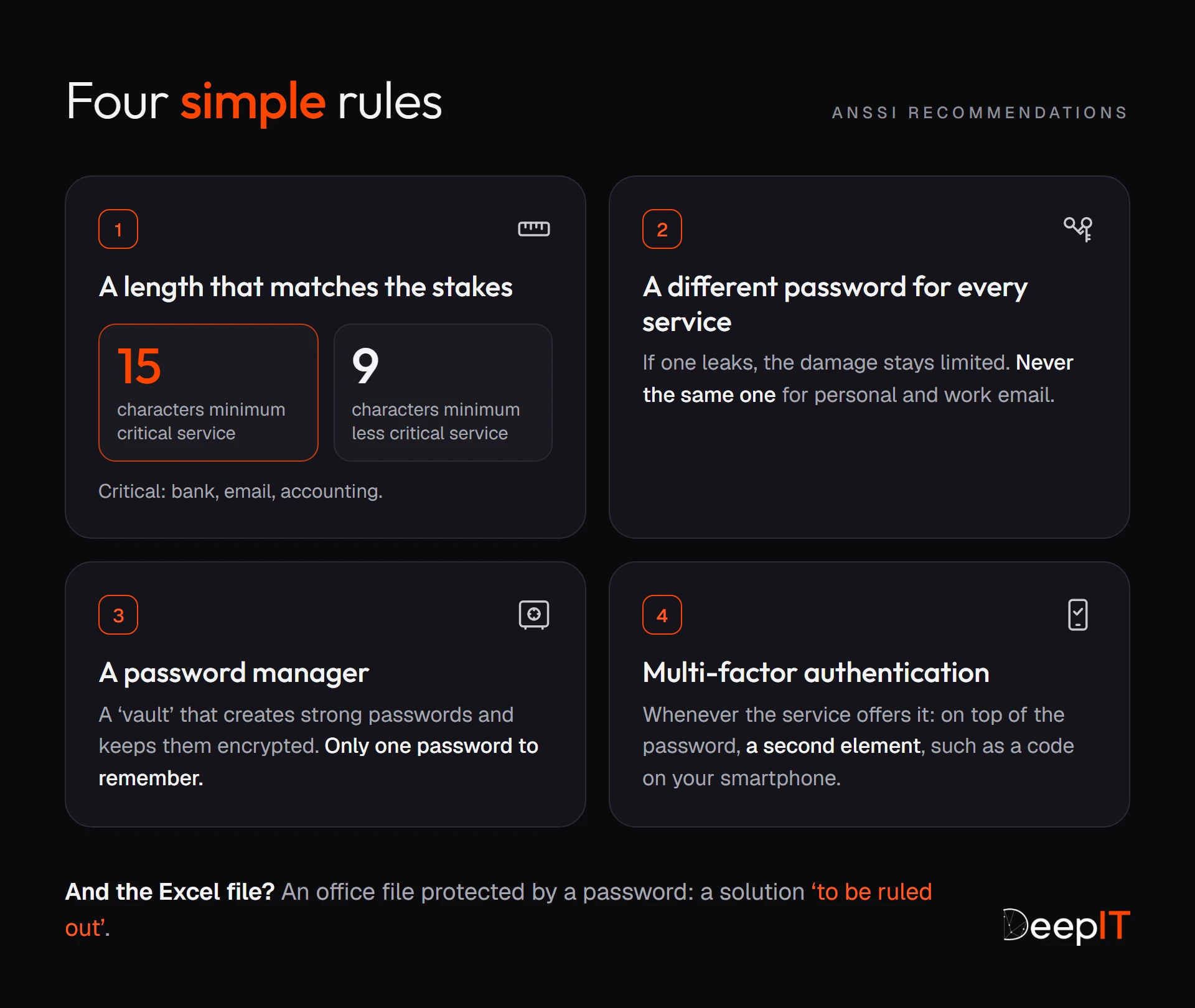 Diagram: ANSSI’s four rules. At least 15 characters for a critical service and 9 for a less critical one, a different password for every service, a password manager and multi-factor authentication. An office file protected by a password is ‘to be ruled out’.