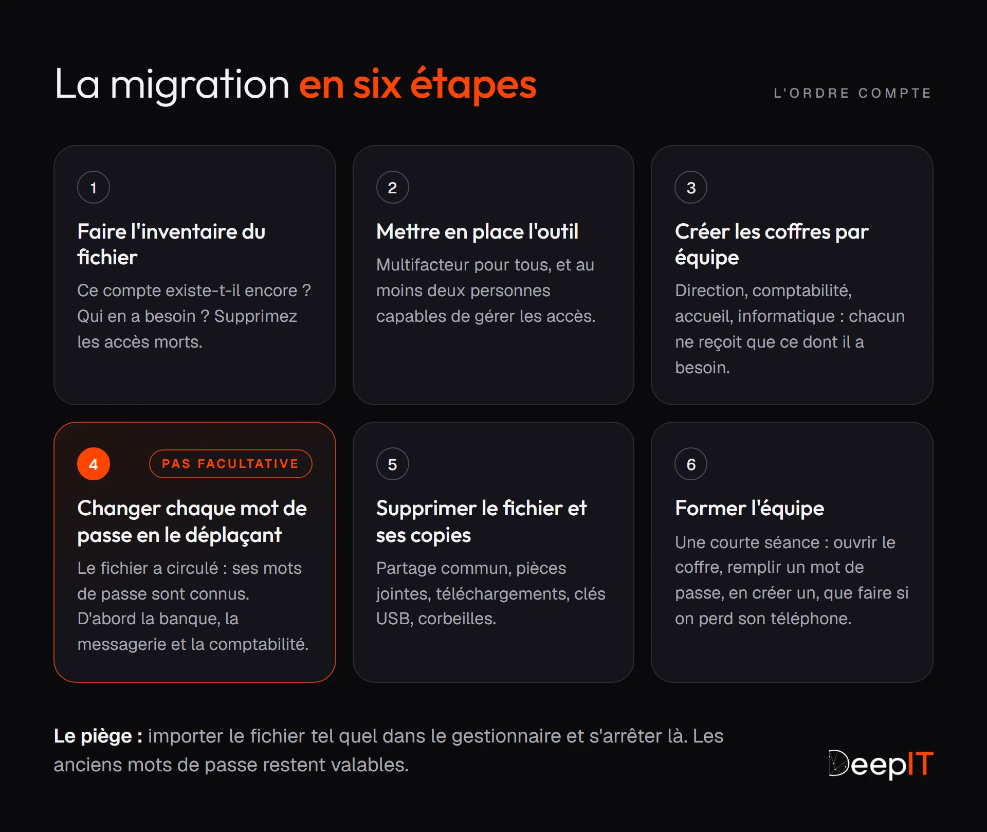 Schéma : la migration en six étapes. Inventaire du fichier, mise en place de l'outil, coffres par équipe, changement de chaque mot de passe en le déplaçant (étape à ne pas sauter), suppression du fichier et de ses copies, formation de l'équipe.