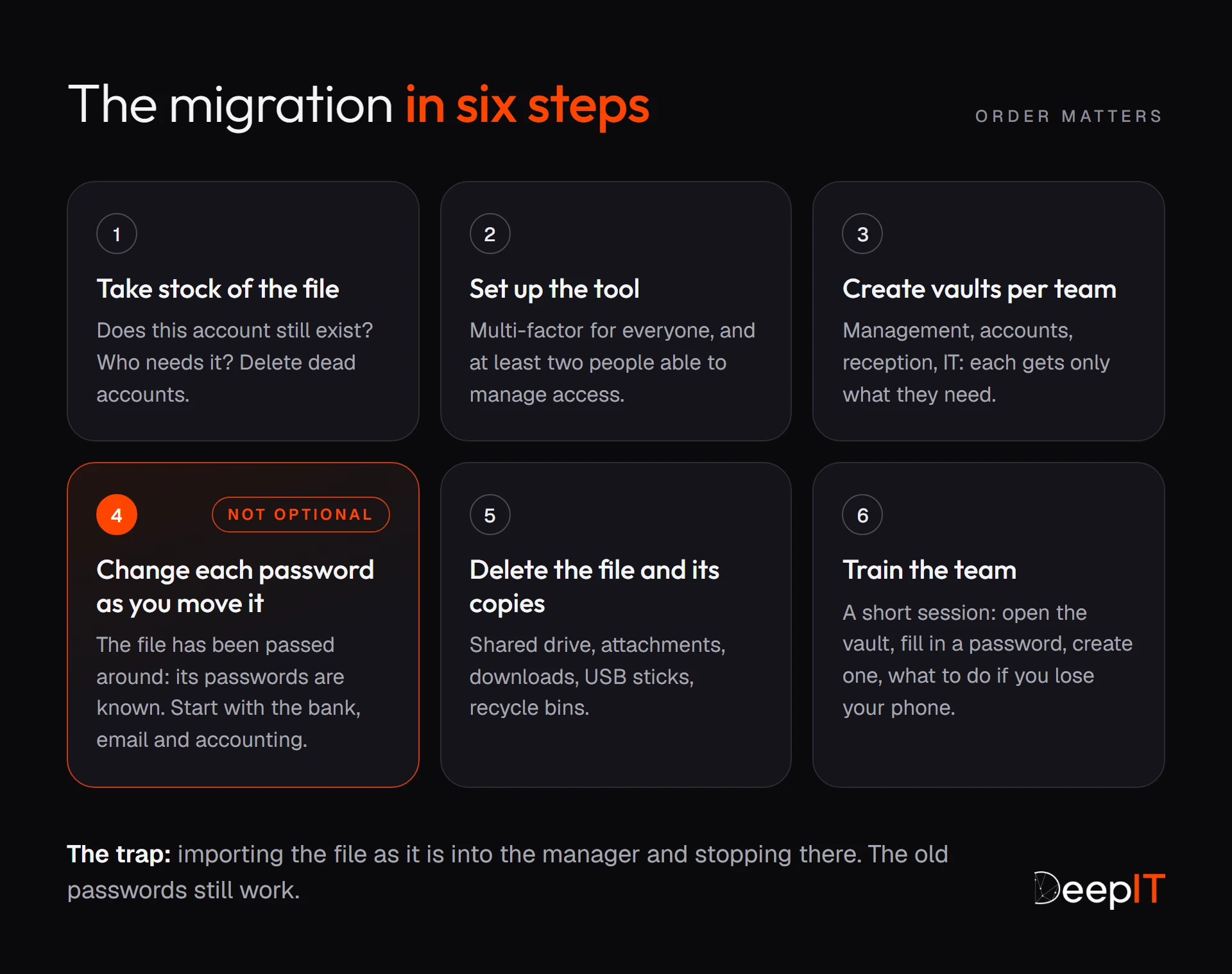 Diagram: the migration in six steps. Take stock of the file, set up the tool, create vaults per team, change each password as you move it (a step not to skip), delete the file and its copies, train the team.