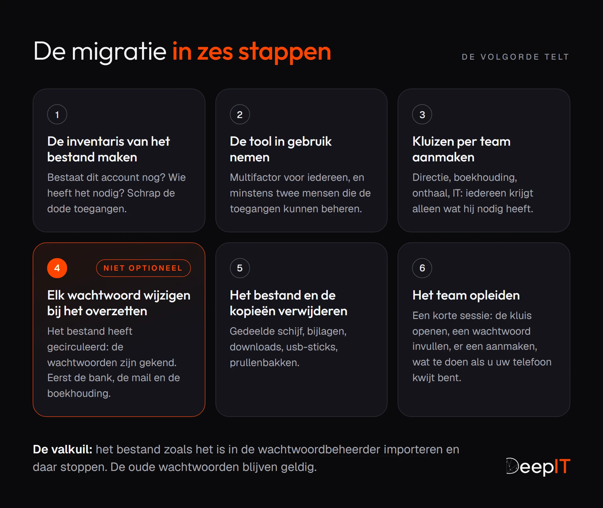 Schema: de migratie in zes stappen. Inventaris van het bestand, de tool in gebruik nemen, kluizen per team, elk wachtwoord wijzigen bij het overzetten (een stap die u niet mag overslaan), het bestand en de kopieën verwijderen, het team opleiden.
