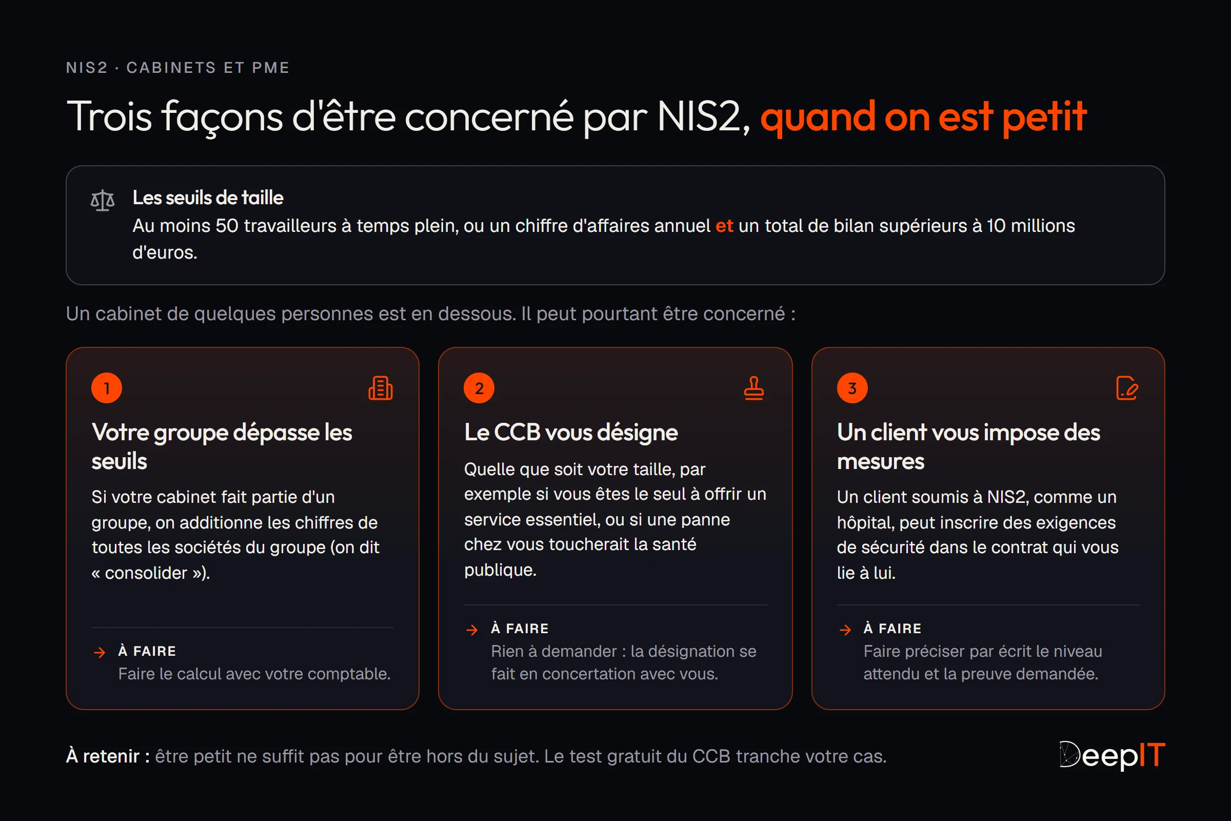 Trois façons d'être concerné par NIS2, quand on est petit. Les seuils de taille : au moins 50 travailleurs à temps plein, ou un chiffre d'affaires annuel et un total de bilan supérieurs à 10 millions d'euros. Un cabinet de quelques personnes est en dessous, mais peut être concerné. 1, votre groupe dépasse les seuils : les chiffres de toutes les sociétés du groupe s'additionnent ; à faire, le calcul avec votre comptable. 2, le CCB vous désigne, quelle que soit votre taille, par exemple si vous êtes le seul à offrir un service essentiel ou si une panne chez vous toucherait la santé publique ; la désignation se fait en concertation avec vous. 3, un client soumis à NIS2, comme un hôpital, vous impose des mesures dans votre contrat ; faites préciser par écrit le niveau attendu et la preuve demandée. À retenir : être petit ne suffit pas pour être hors du sujet, le test gratuit du CCB tranche votre cas.
