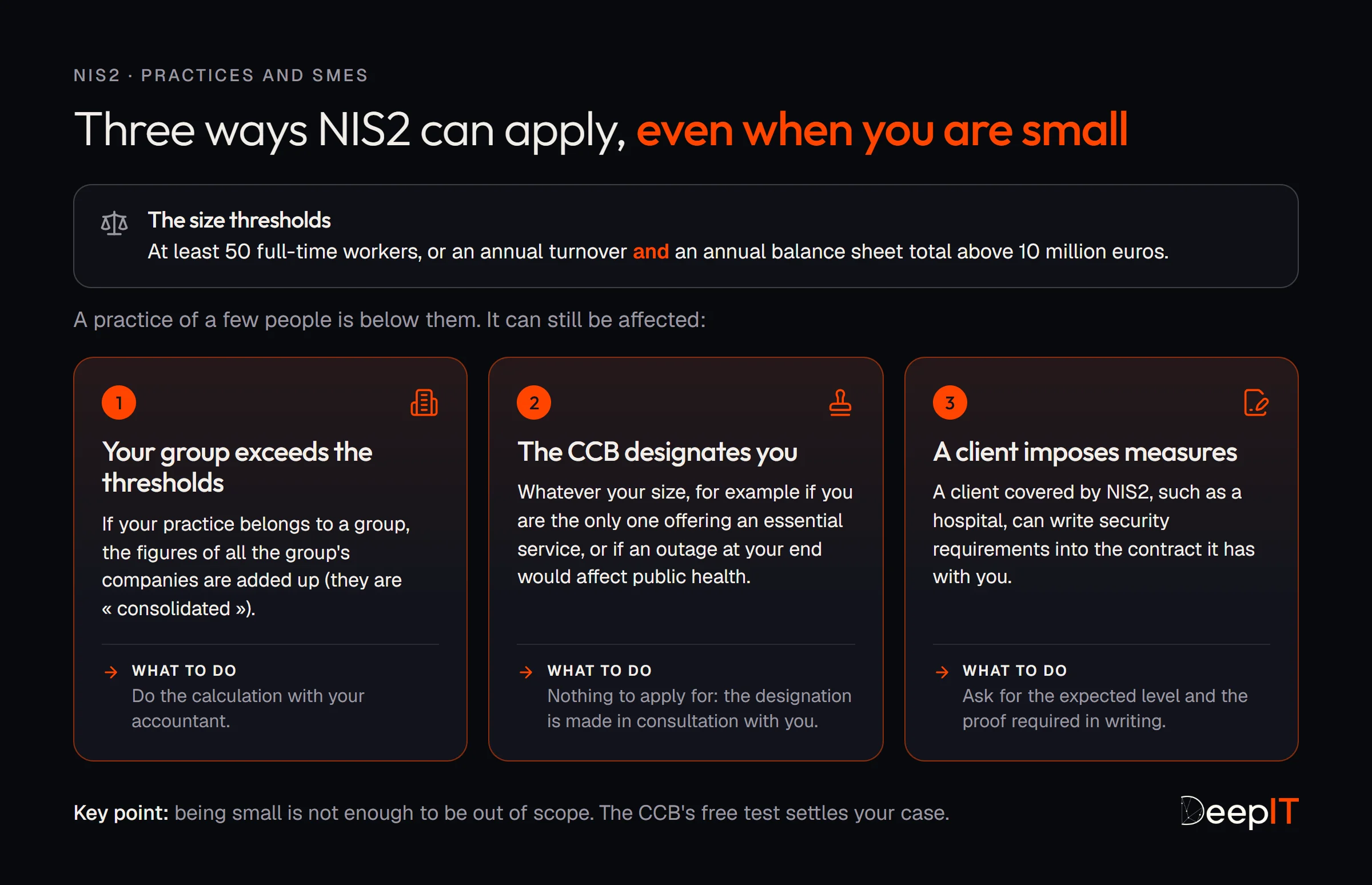 Three ways NIS2 can apply, even when you are small. The size thresholds: at least 50 full-time workers, or an annual turnover and an annual balance sheet total above 10 million euros. A practice of a few people is below them, but can still be affected. 1, your group exceeds the thresholds: the figures of all the group's companies are added up; what to do: the calculation with your accountant. 2, the CCB designates you, whatever your size, for example if you are the only one offering an essential service or if an outage at your end would affect public health; the designation is made in consultation with you. 3, a client covered by NIS2, such as a hospital, imposes measures in your contract; ask for the expected level and the proof required in writing. Key point: being small is not enough to be out of scope, the CCB's free test settles your case.