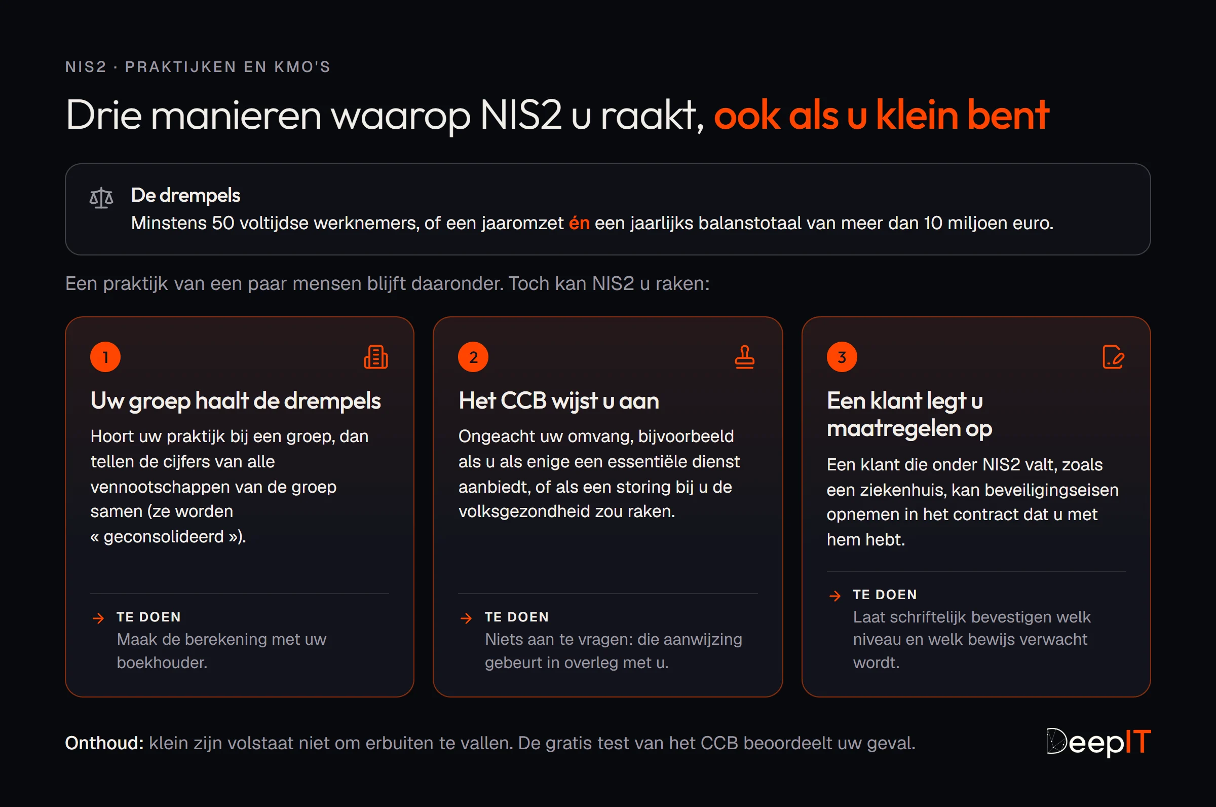 Drie manieren waarop NIS2 u raakt, ook als u klein bent. De drempels: minstens 50 voltijdse werknemers, of een jaaromzet én een jaarlijks balanstotaal van meer dan 10 miljoen euro. Een praktijk van een paar mensen blijft daaronder, maar kan toch geraakt worden. 1, uw groep haalt de drempels: de cijfers van alle vennootschappen van de groep tellen samen; te doen: maak de berekening met uw boekhouder. 2, het CCB wijst u aan, ongeacht uw omvang, bijvoorbeeld als u als enige een essentiële dienst aanbiedt of als een storing bij u de volksgezondheid zou raken; die aanwijzing gebeurt in overleg met u. 3, een klant die onder NIS2 valt, zoals een ziekenhuis, legt u maatregelen op in het contract; laat schriftelijk bevestigen welk niveau en welk bewijs verwacht wordt. Onthoud: klein zijn volstaat niet om erbuiten te vallen, de gratis test van het CCB beoordeelt uw geval.