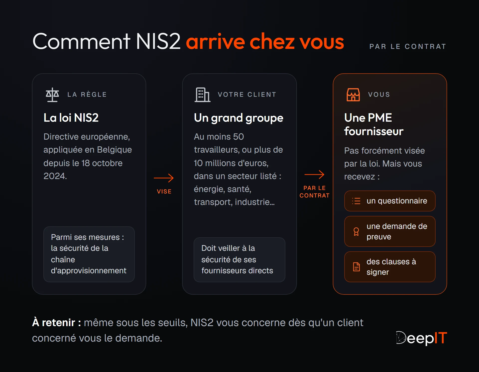 Schéma en trois étapes : la loi NIS2 s'impose à un grand groupe d'au moins 50 travailleurs ou de plus de 10 millions d'euros, qui doit veiller à la sécurité de ses fournisseurs. Par le contrat, la PME fournisseur reçoit un questionnaire, une demande de preuve et des clauses à signer.