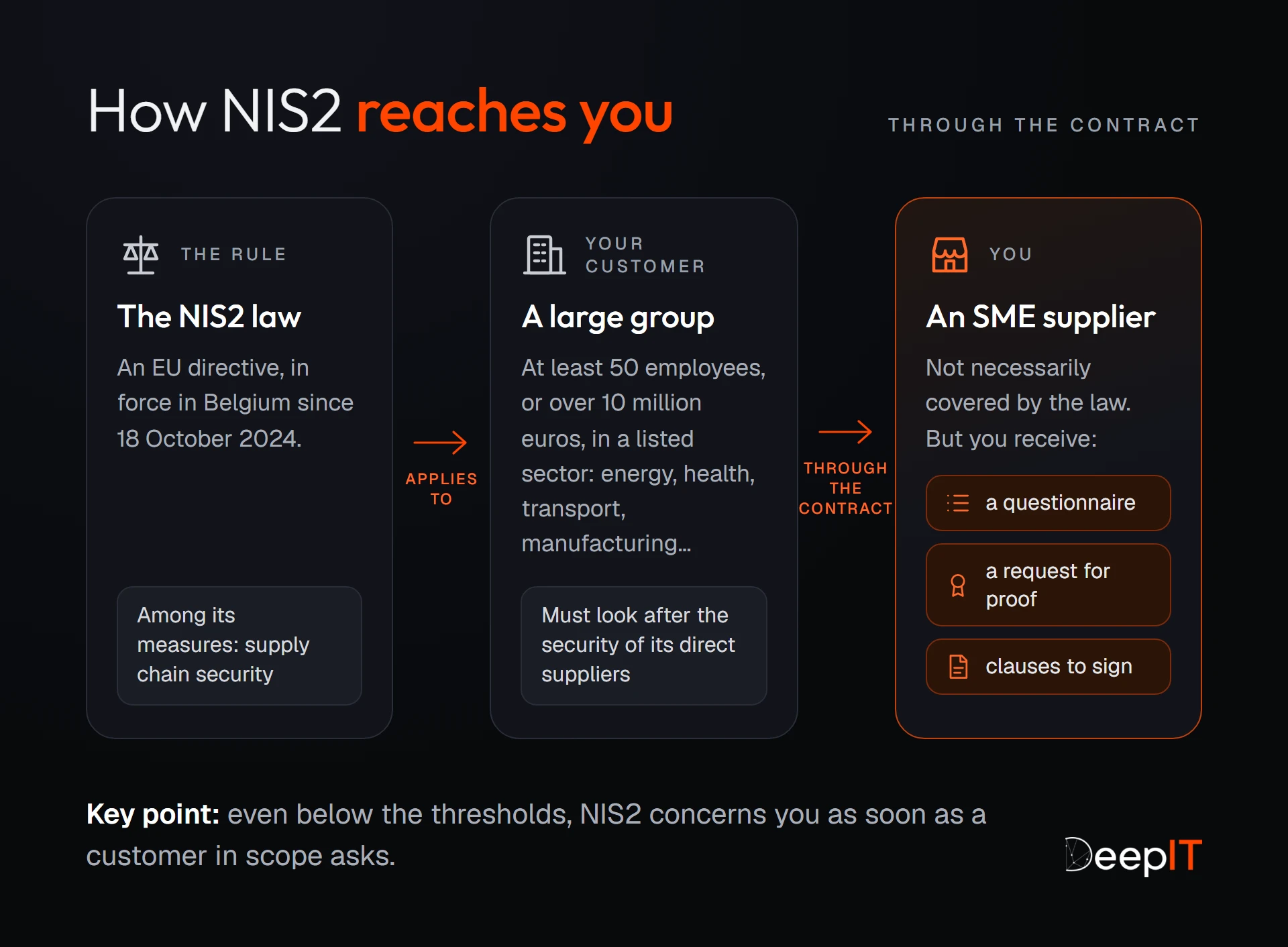 Three-step diagram: the NIS2 law applies to a large group with at least 50 employees or more than 10 million euros, which must look after the security of its suppliers. Through the contract, the SME supplier receives a questionnaire, a request for proof and clauses to sign.