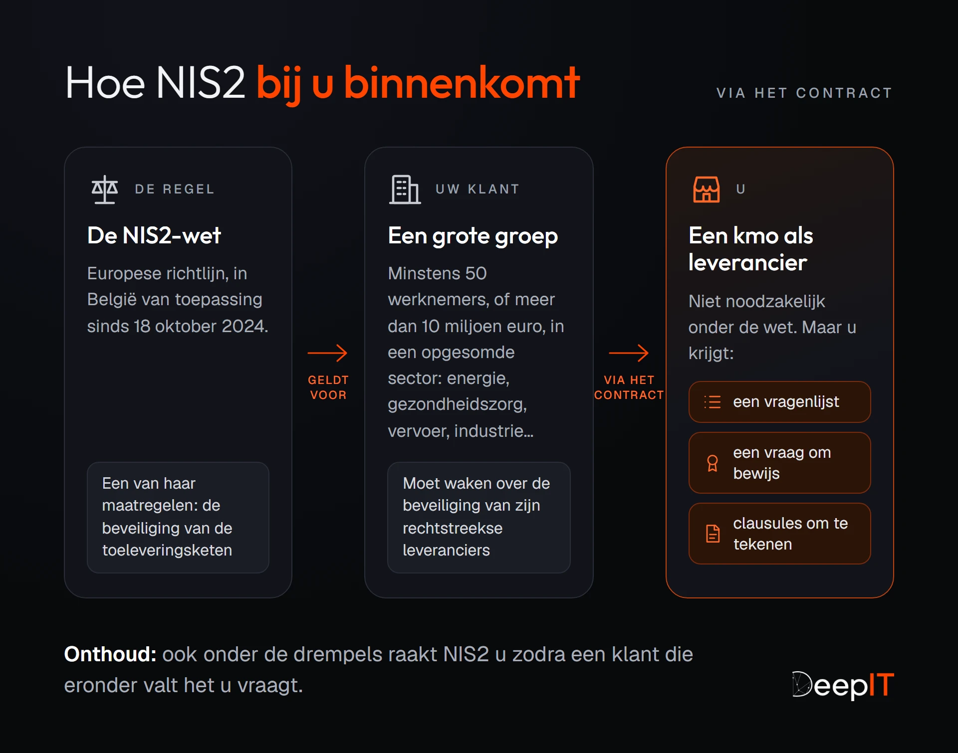 Schema in drie stappen: de NIS2-wet geldt voor een grote groep met minstens 50 werknemers of meer dan 10 miljoen euro, die moet waken over de beveiliging van zijn leveranciers. Via het contract krijgt de kmo die leverancier is een vragenlijst, een vraag om bewijs en clausules om te ondertekenen.