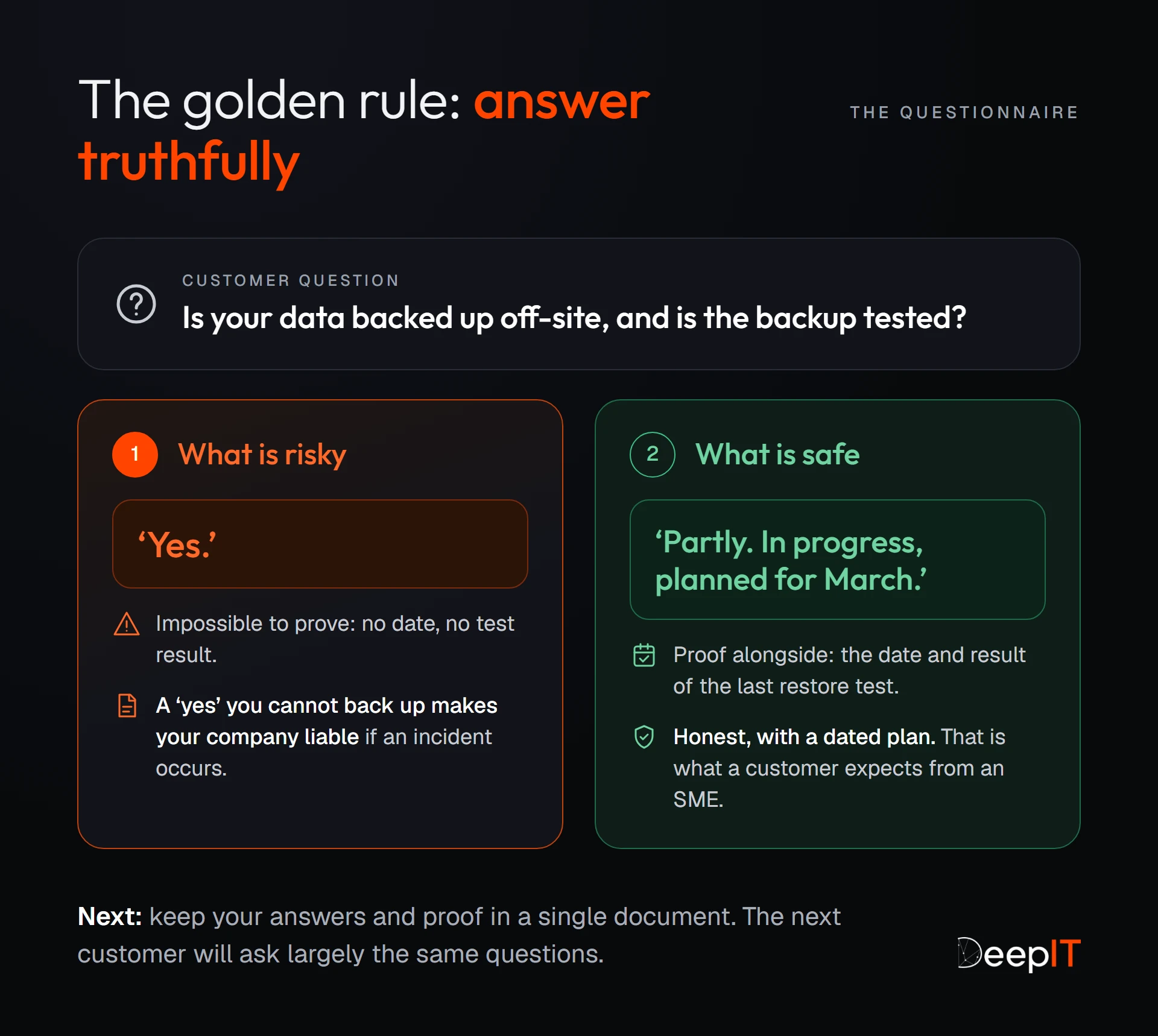 Comparison of two answers to the question ‘Is your data backed up off-site, and is the backup tested?’: a ‘Yes’ that cannot be proved is risky; the answer ‘Partly. In progress, planned for March.’ with dated proof is safe.