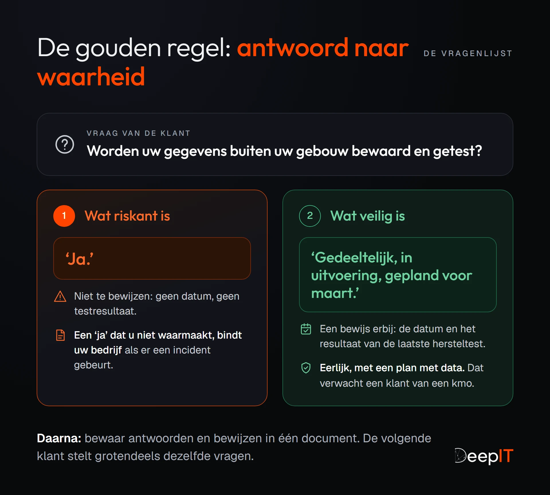 Vergelijking van twee antwoorden op de vraag ‘Worden uw gegevens buiten uw gebouw bewaard en getest?’: een ‘Ja’ dat niet te bewijzen is, is riskant; het antwoord ‘Gedeeltelijk, in uitvoering, gepland voor maart’ met een gedateerd bewijs erbij is veilig.