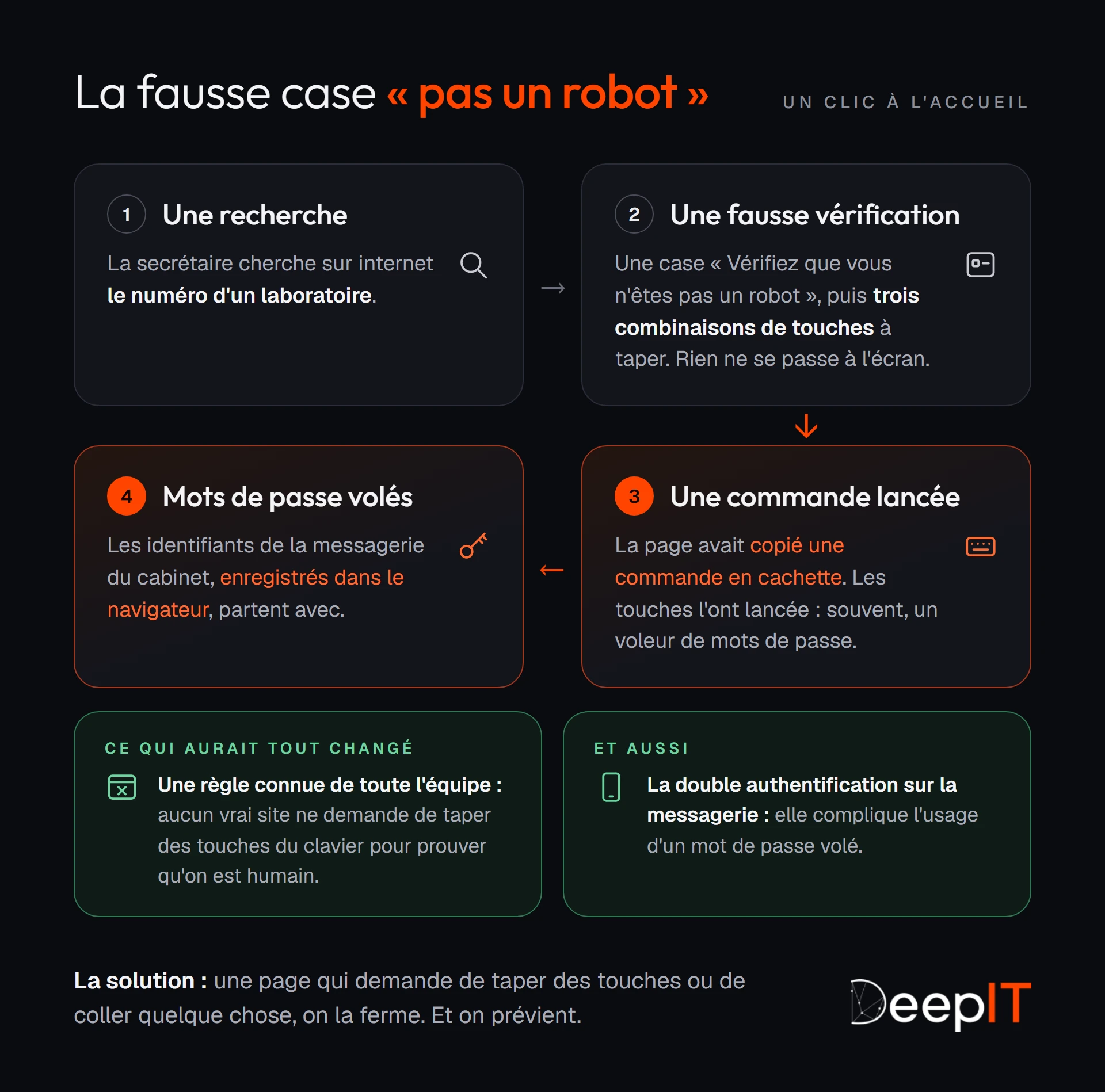 Les quatre étapes de l'arnaque à la fausse case « pas un robot » : une recherche sur internet, une fausse vérification qui fait taper des touches, une commande lancée en cachette, puis les mots de passe de la messagerie volés. En dessous, ce qui aurait tout changé : la règle qu'aucun vrai site ne fait taper des touches, et la double authentification.