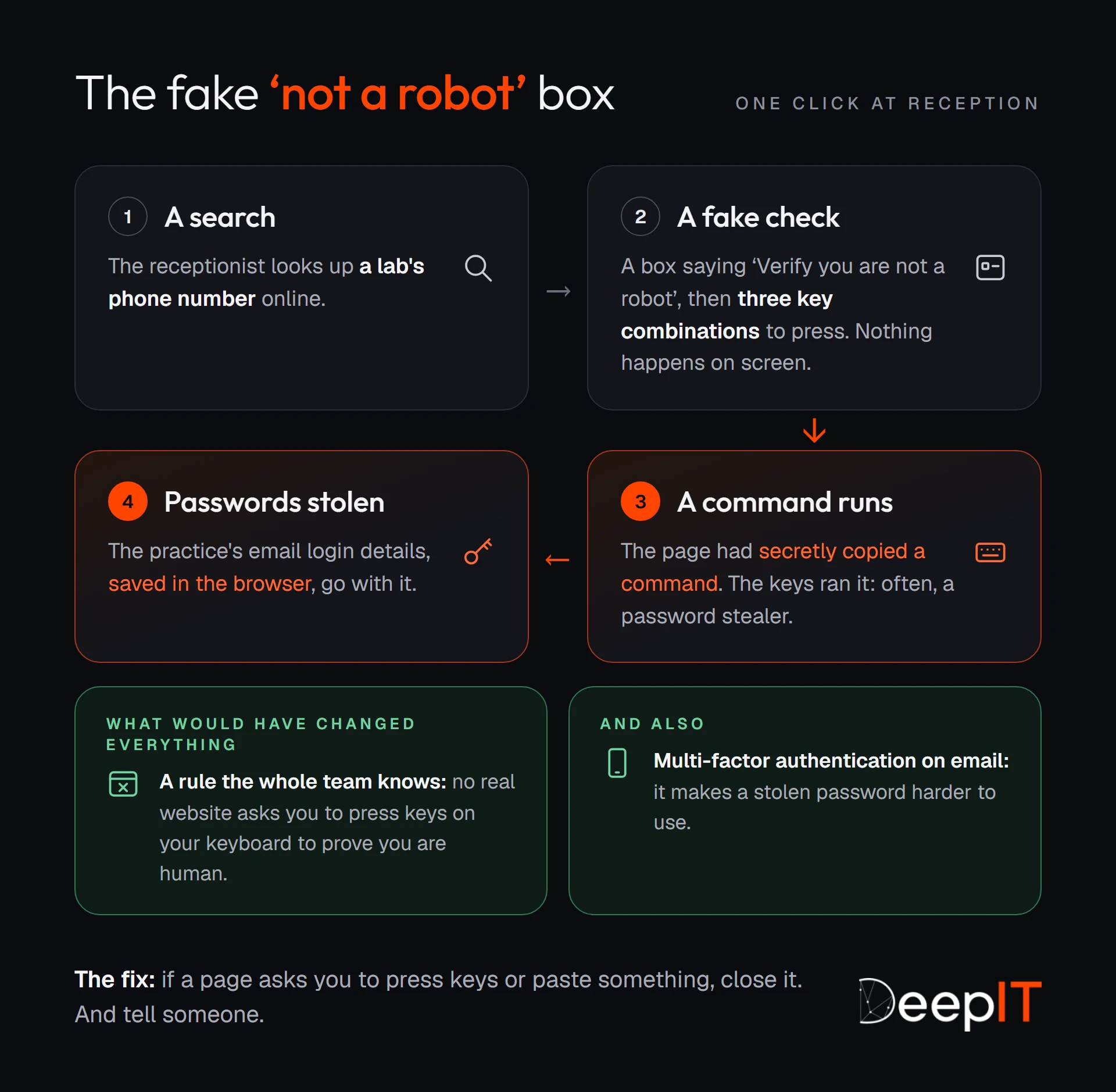 The four steps of the fake ‘not a robot’ box scam: an online search, a fake check that makes you press keys, a command run in secret, then the email passwords stolen. Below, what would have changed everything: the rule that no real website makes you press keys, and multi-factor authentication.