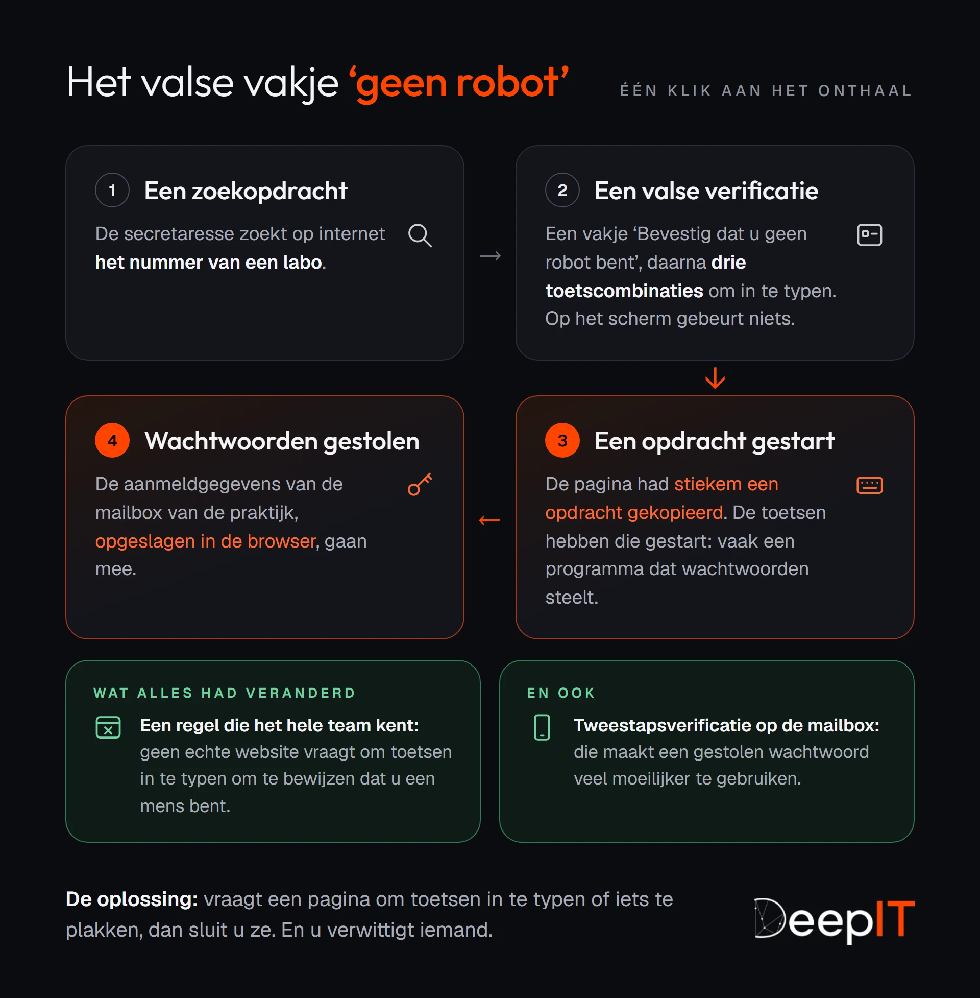 De vier stappen van de oplichting met het valse vakje ‘geen robot’: een zoekopdracht op internet, een valse verificatie die toetsen laat intypen, een opdracht die stiekem wordt gestart, en daarna gestolen wachtwoorden van de mailbox. Daaronder wat alles had veranderd: de regel dat geen echte website toetsen laat intypen, en tweestapsverificatie.