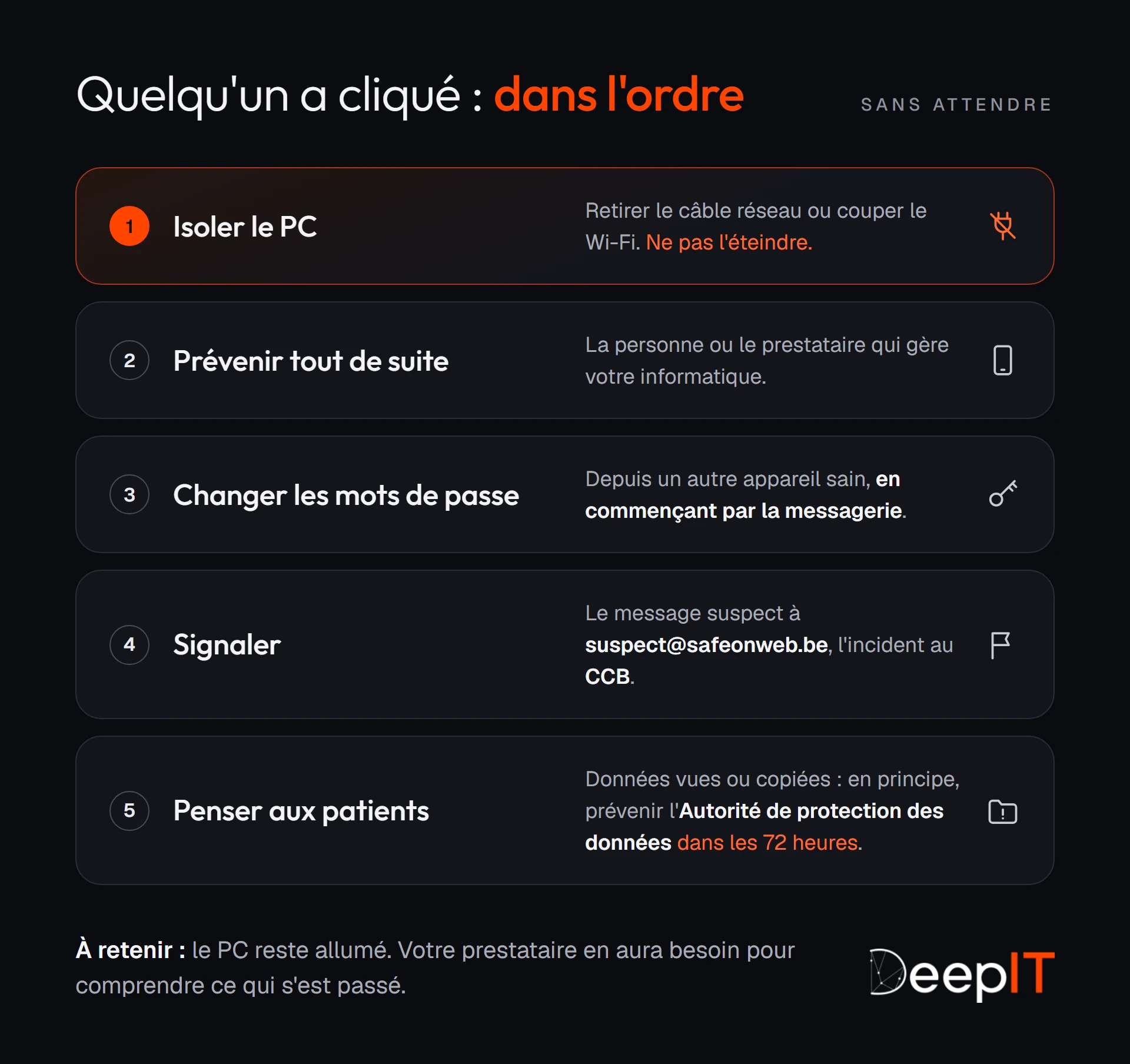 Les cinq gestes dans l'ordre quand quelqu'un a cliqué : isoler le PC sans l'éteindre, prévenir tout de suite, changer les mots de passe depuis un autre appareil, signaler à suspect@safeonweb.be et au CCB, et penser aux données des patients, à notifier en principe dans les 72 heures.