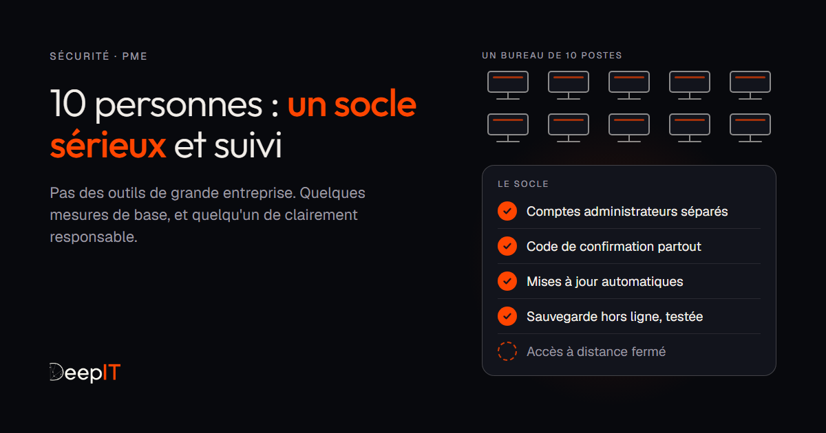 Un bureau de 10 postes et la liste de son socle de sécurité : comptes administrateurs séparés, code de confirmation, mises à jour et sauvegarde hors ligne cochés, accès à distance fermé en cours.