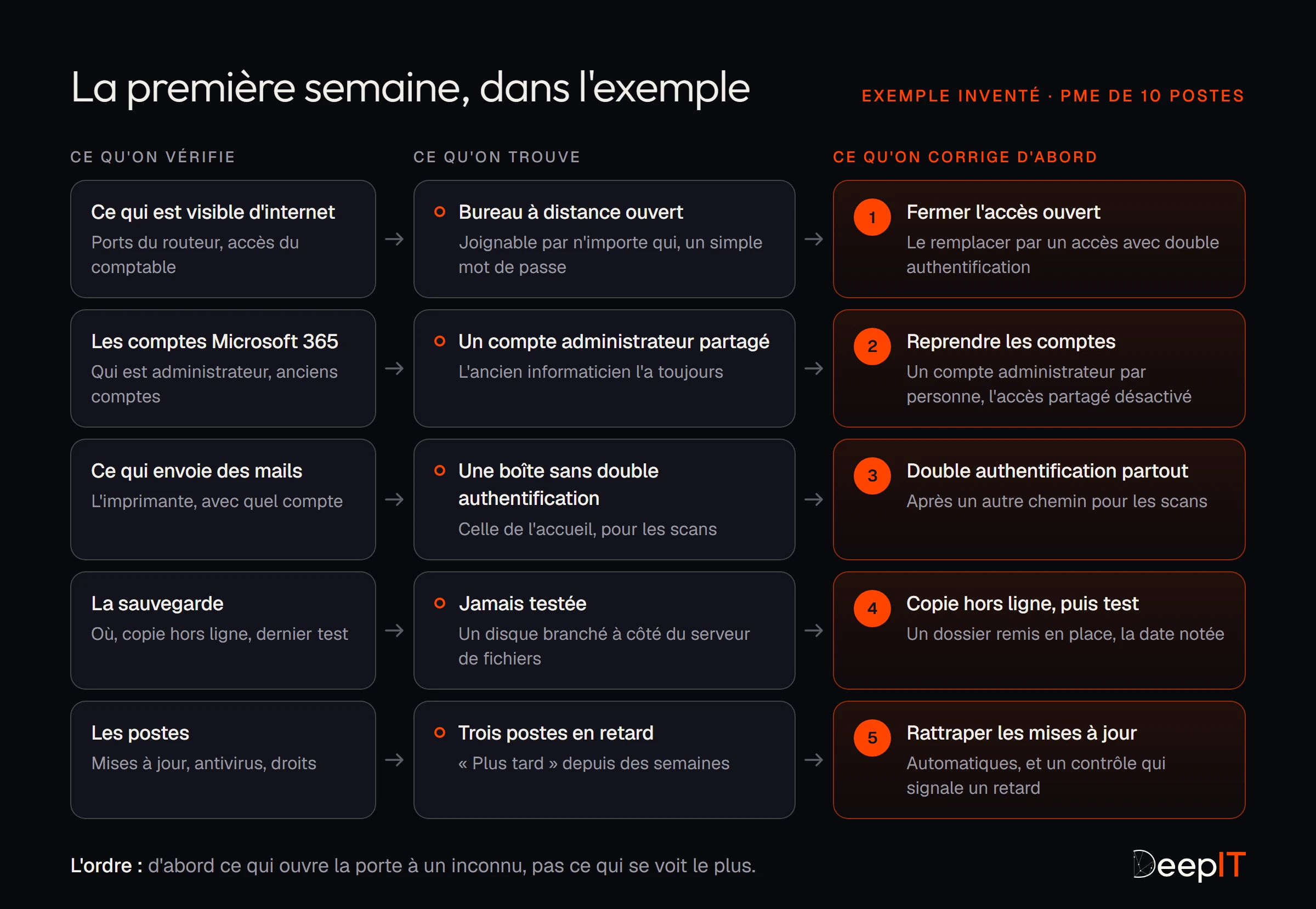 Exemple inventé : pour 5 points vérifiés chez une PME de 10 postes, ce qu'on trouve et l'ordre de correction, en commençant par fermer l'accès à distance ouvert sur internet.
