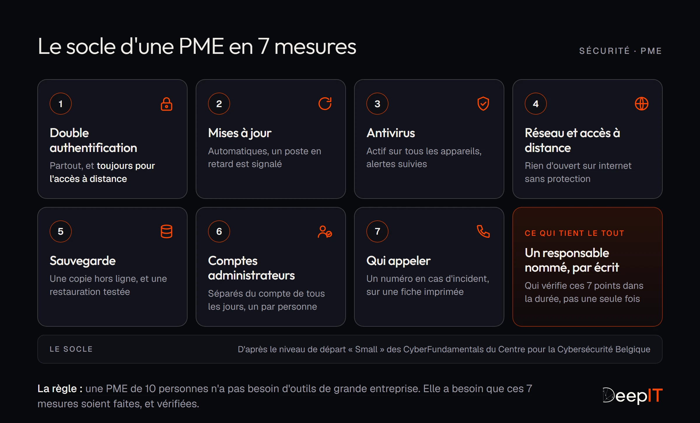 Les 7 mesures du socle d'une PME : double authentification, toujours pour l'accès à distance ; mises à jour ; antivirus ; réseau et accès à distance ; sauvegarde avec copie hors ligne testée ; comptes administrateurs séparés ; savoir qui appeler en cas d'incident ; le tout tenu par un responsable nommé par écrit.