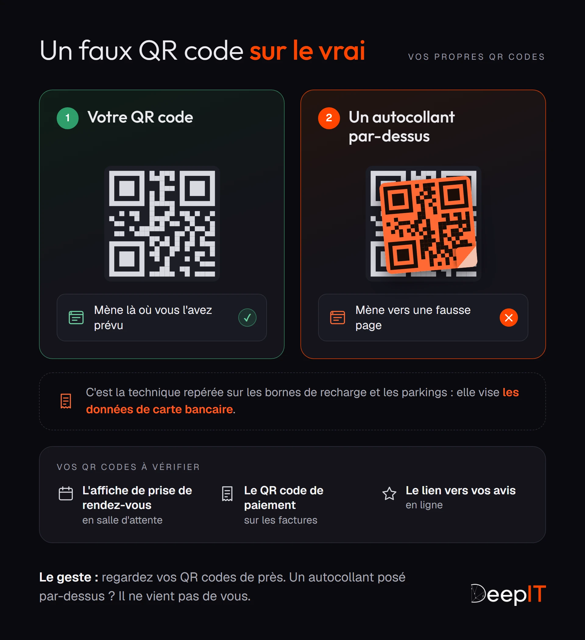 Comparaison entre votre vrai QR code, qui mène là où vous l'avez prévu, et un faux QR code collé par-dessus, qui mène vers une fausse page et vise les données de carte bancaire. En dessous, les QR codes à vérifier : affiche de prise de rendez-vous, paiement sur les factures, lien vers vos avis.