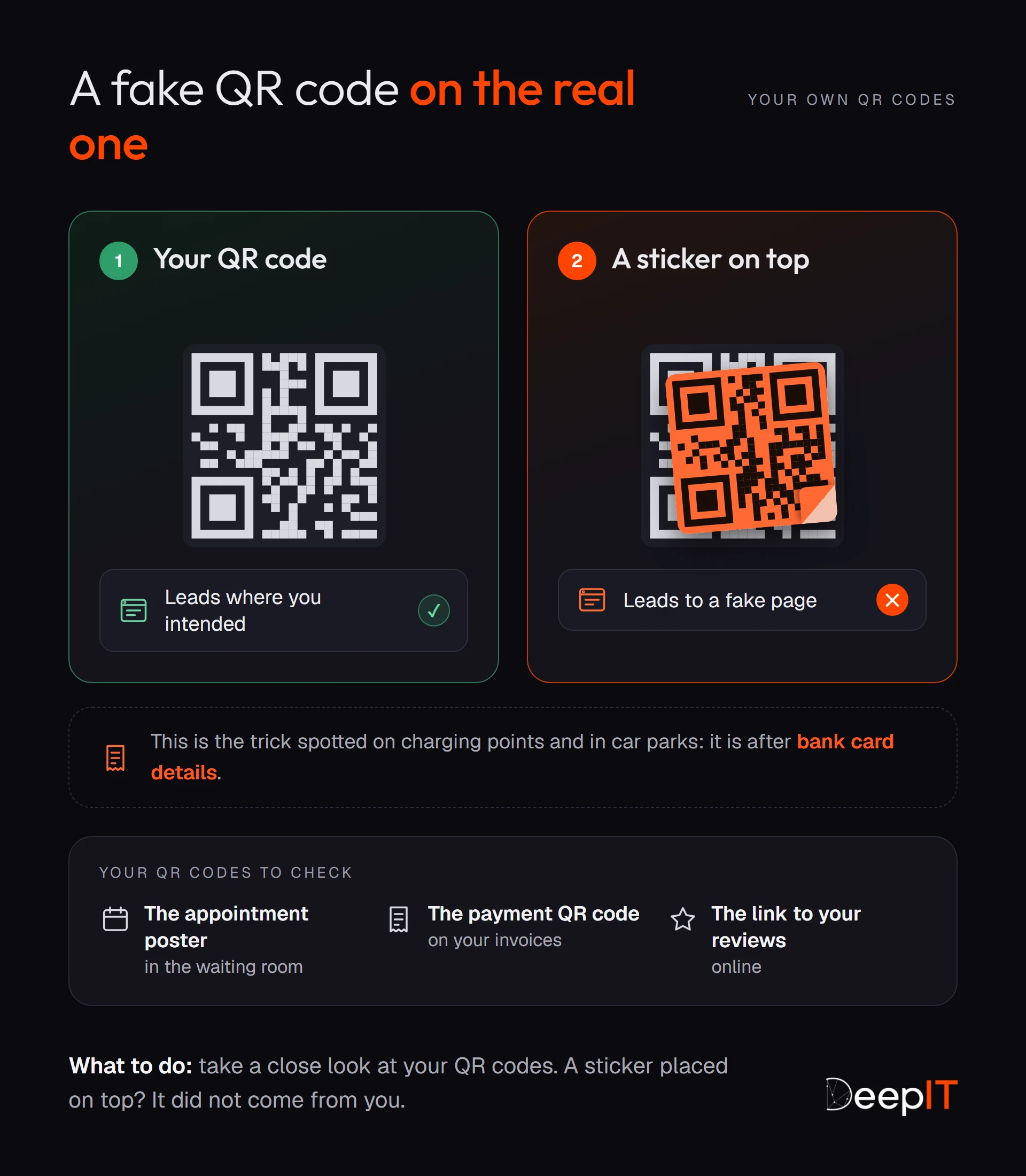 Your real QR code, which leads where you intended, compared with a fake QR code stuck on top, which leads to a fake page and is after bank card details. Below, the QR codes to check: the appointment poster, the payment code on invoices, the link to your reviews.